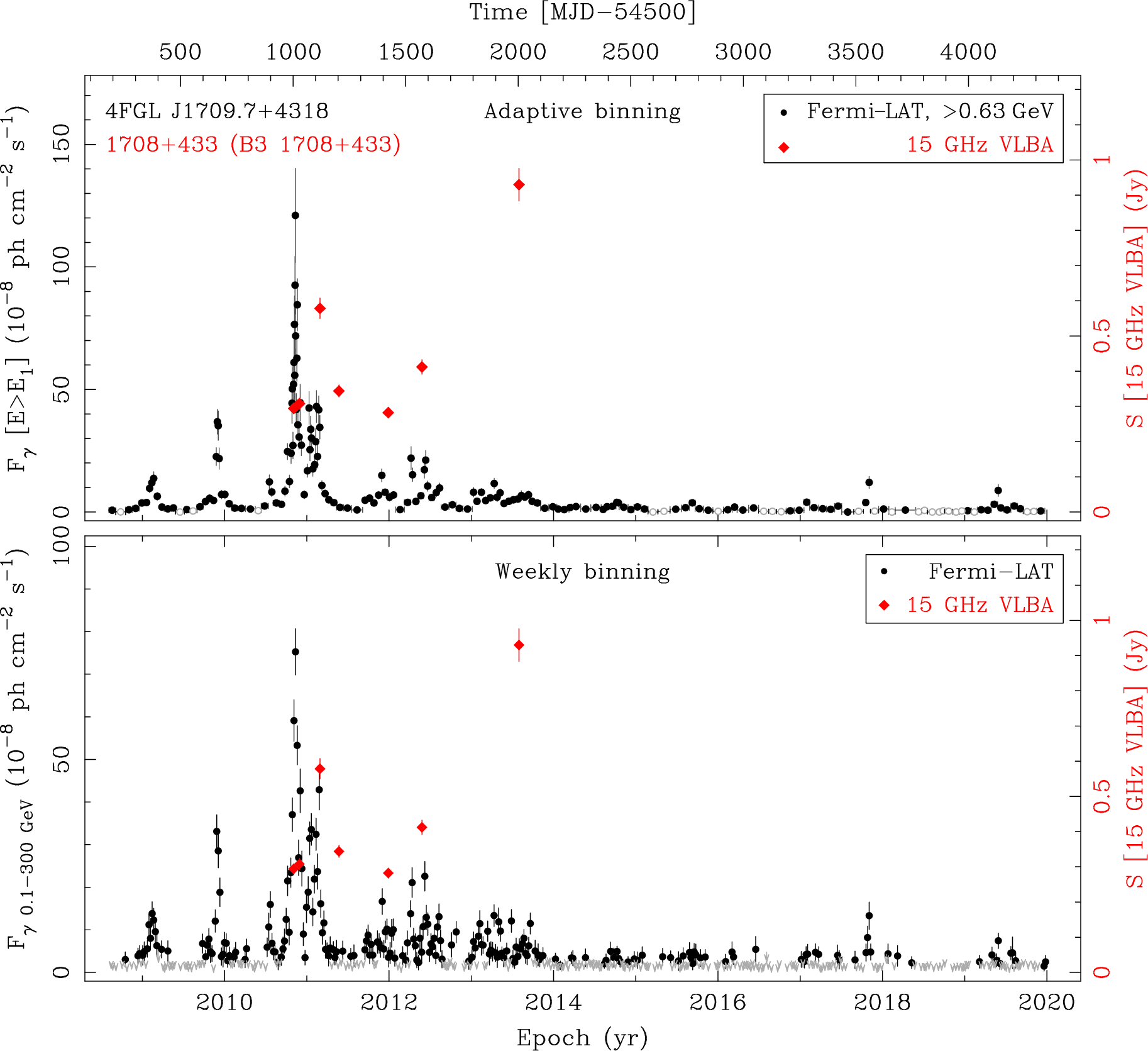 Fermi LAT and 15 GHz VLBA Light Curves