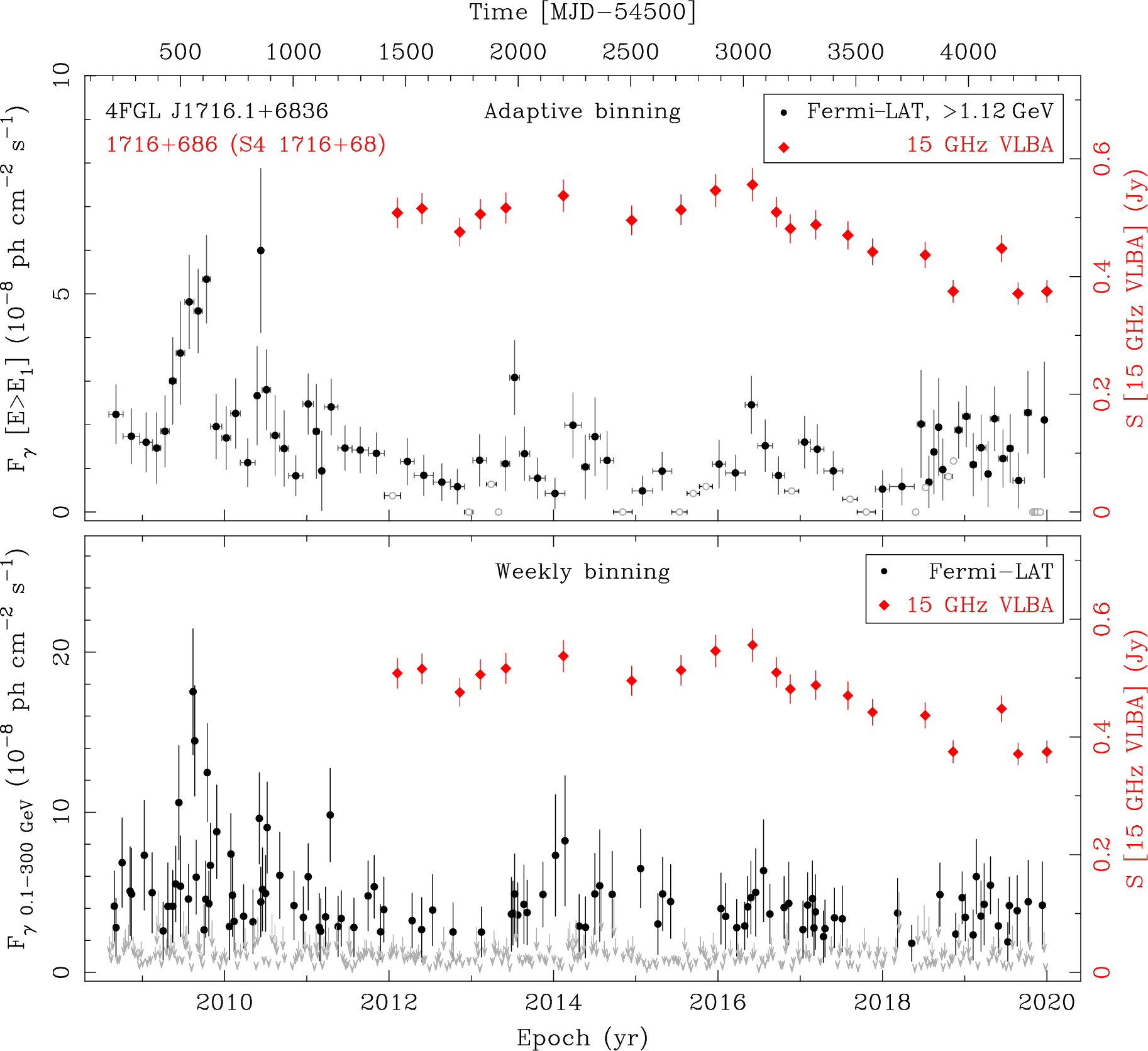 Fermi LAT and 15 GHz VLBA Light Curves