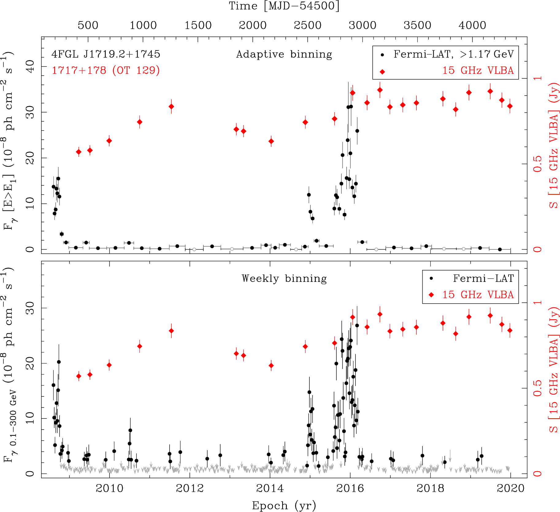 Fermi LAT and 15 GHz VLBA Light Curves