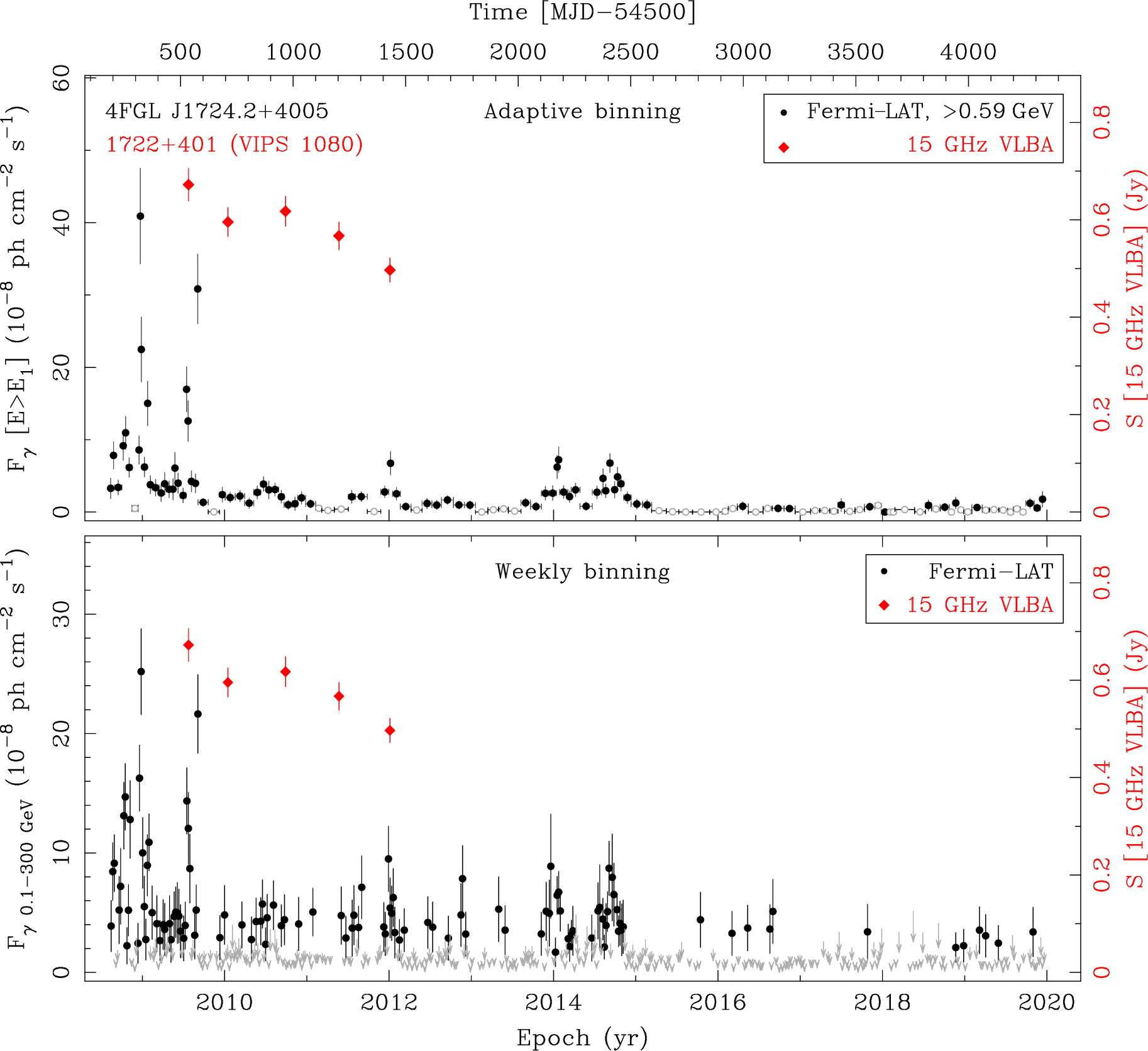 Fermi LAT and 15 GHz VLBA Light Curves