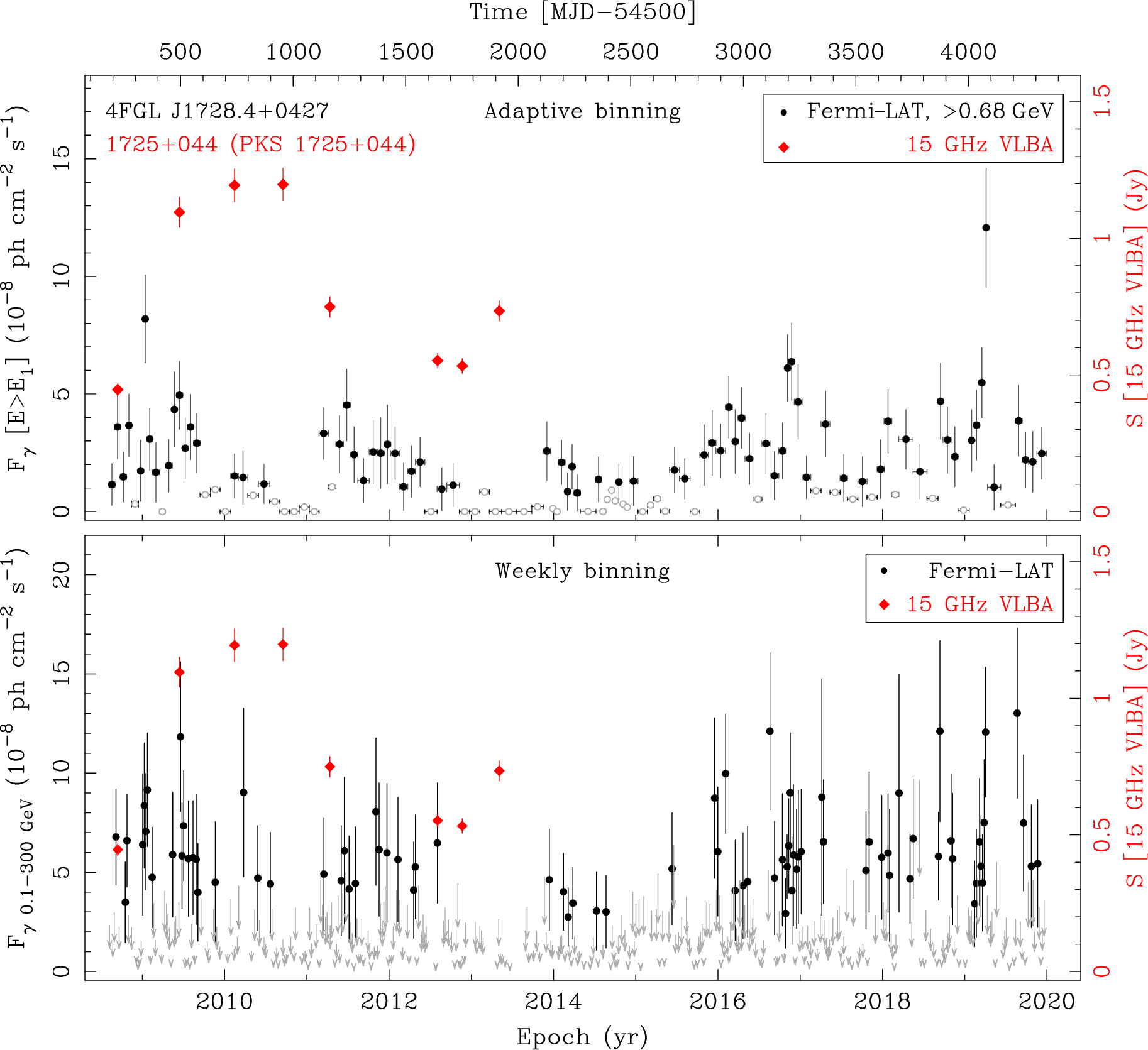 Fermi LAT and 15 GHz VLBA Light Curves