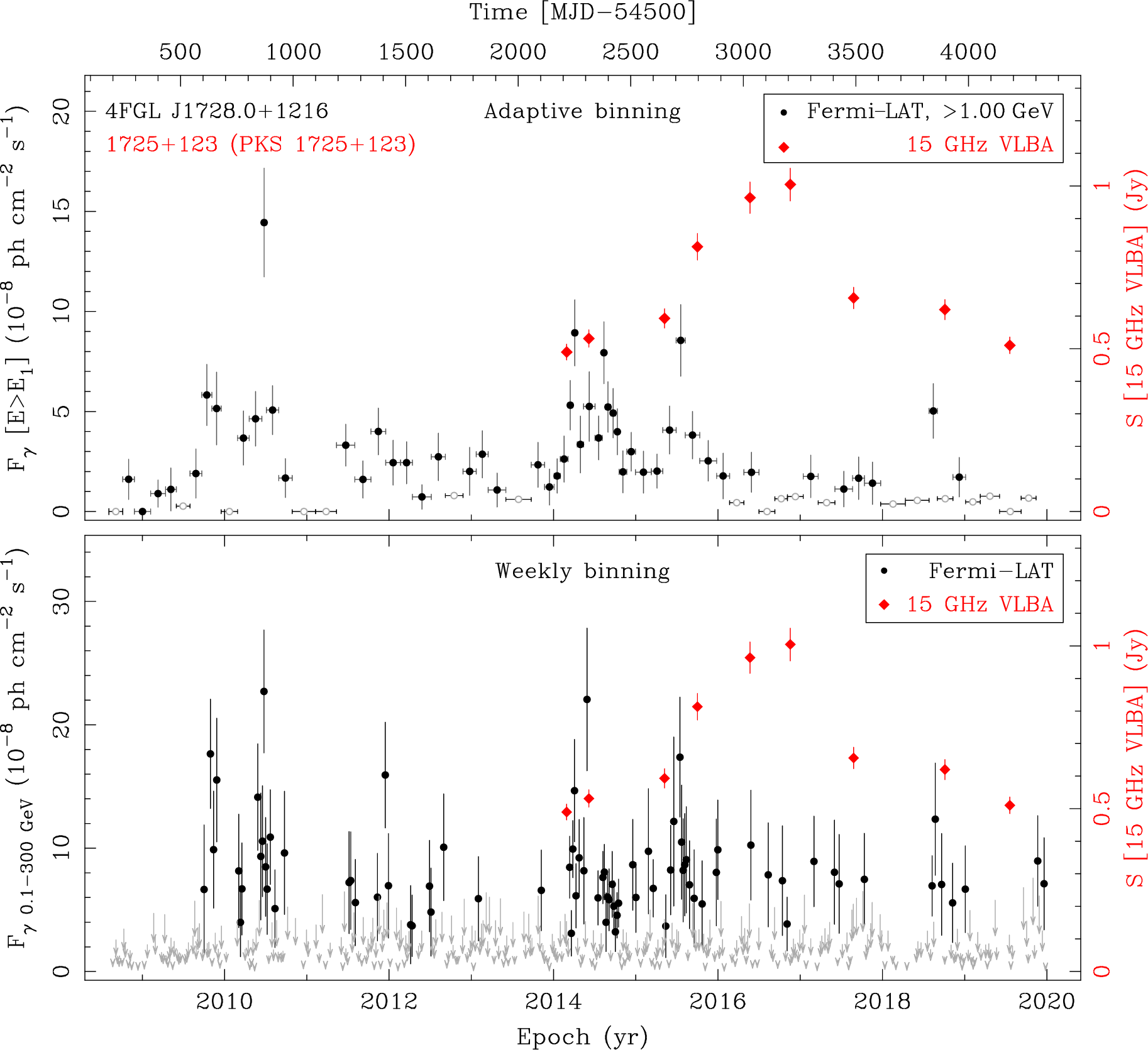 Fermi LAT and 15 GHz VLBA Light Curves