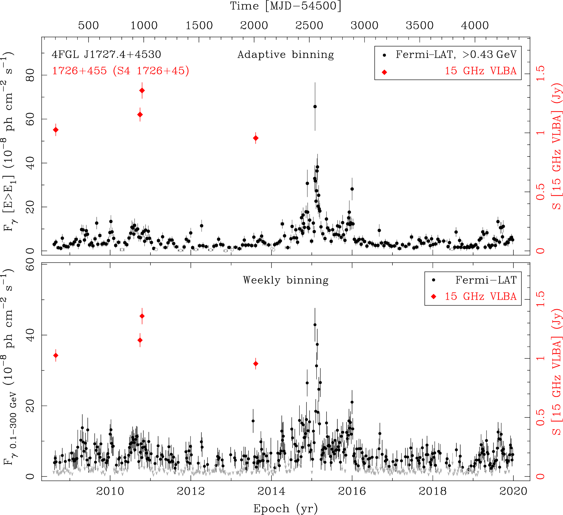 Fermi LAT and 15 GHz VLBA Light Curves