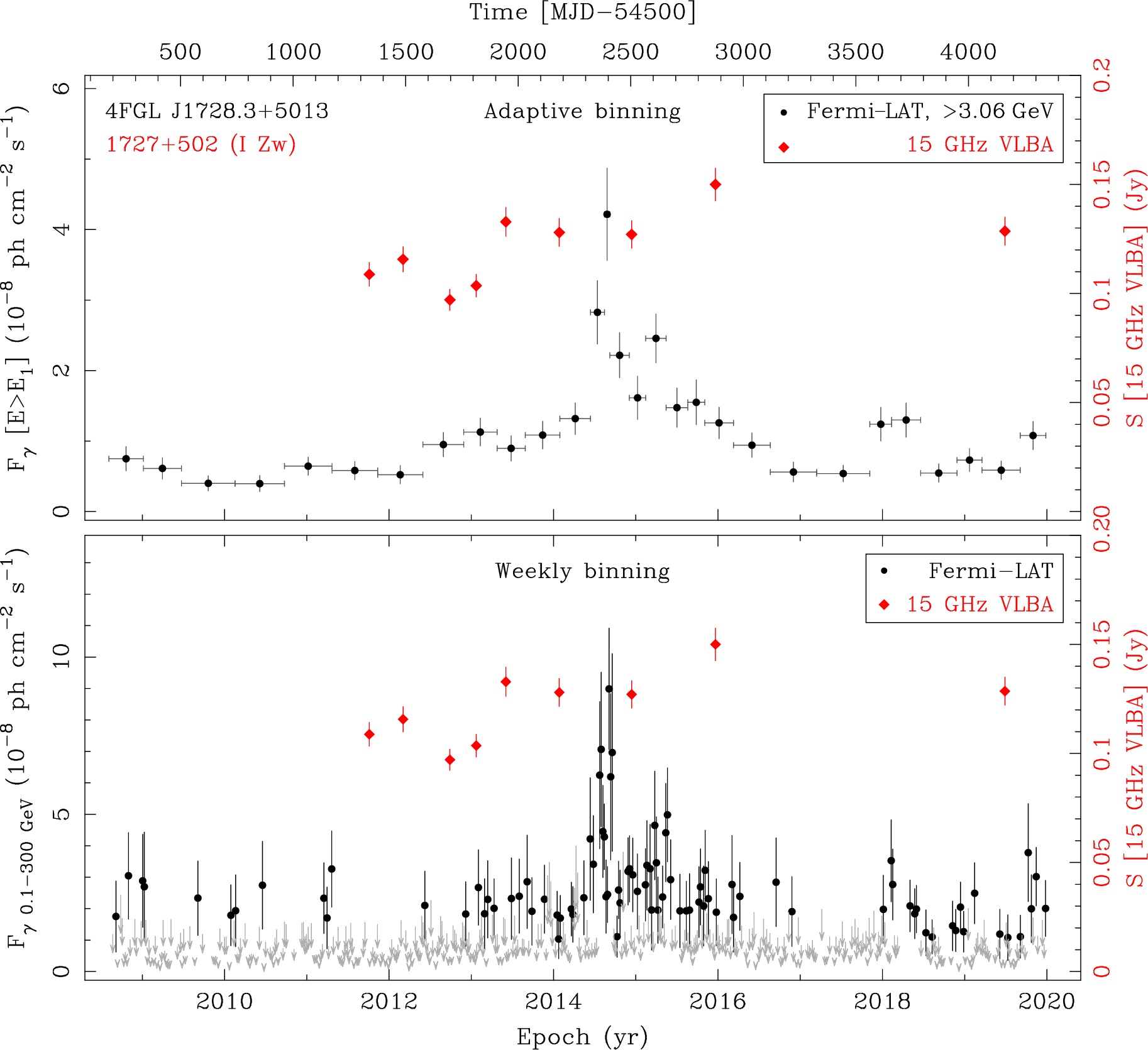 Fermi LAT and 15 GHz VLBA Light Curves