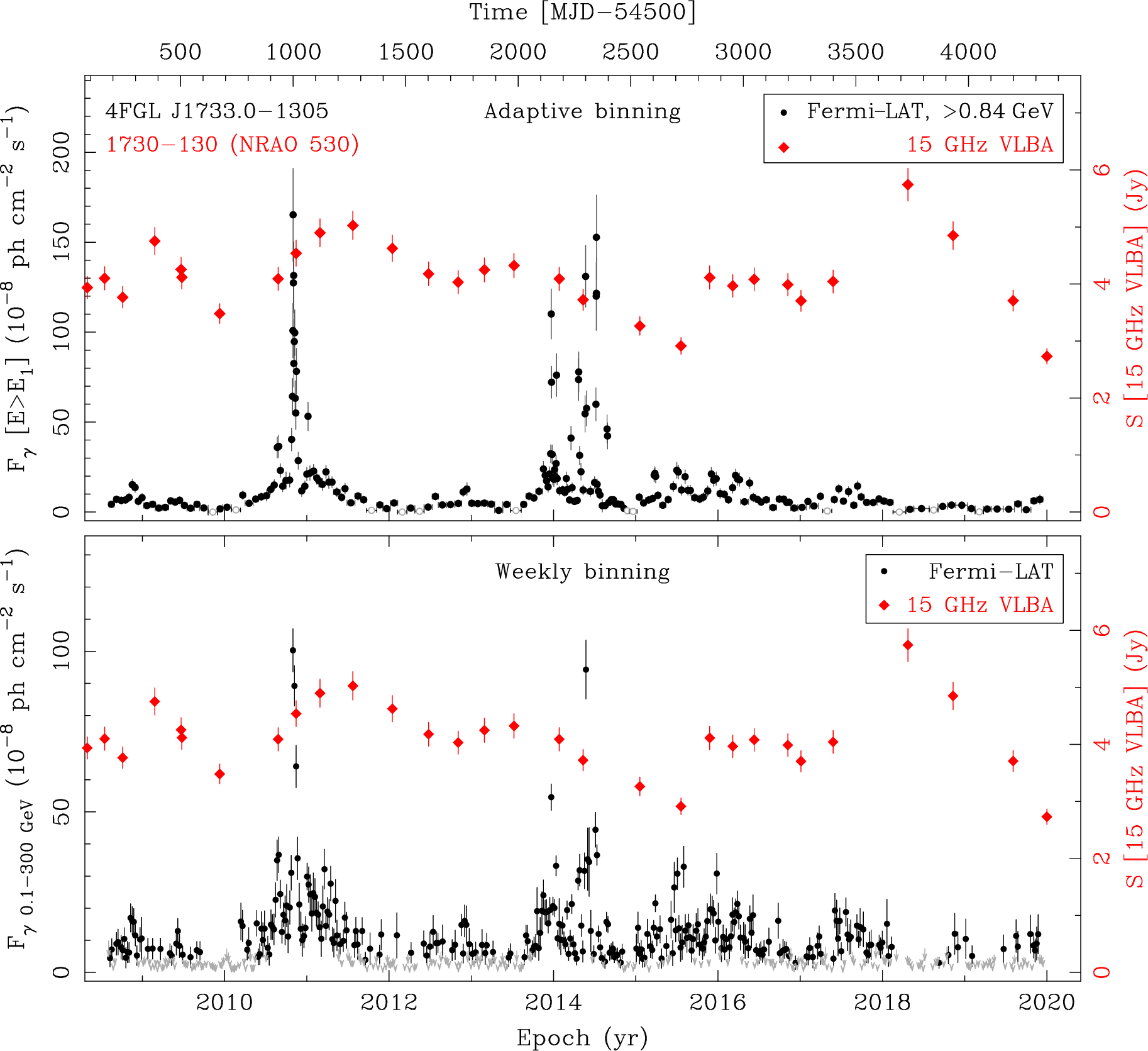 Fermi LAT and 15 GHz VLBA Light Curves