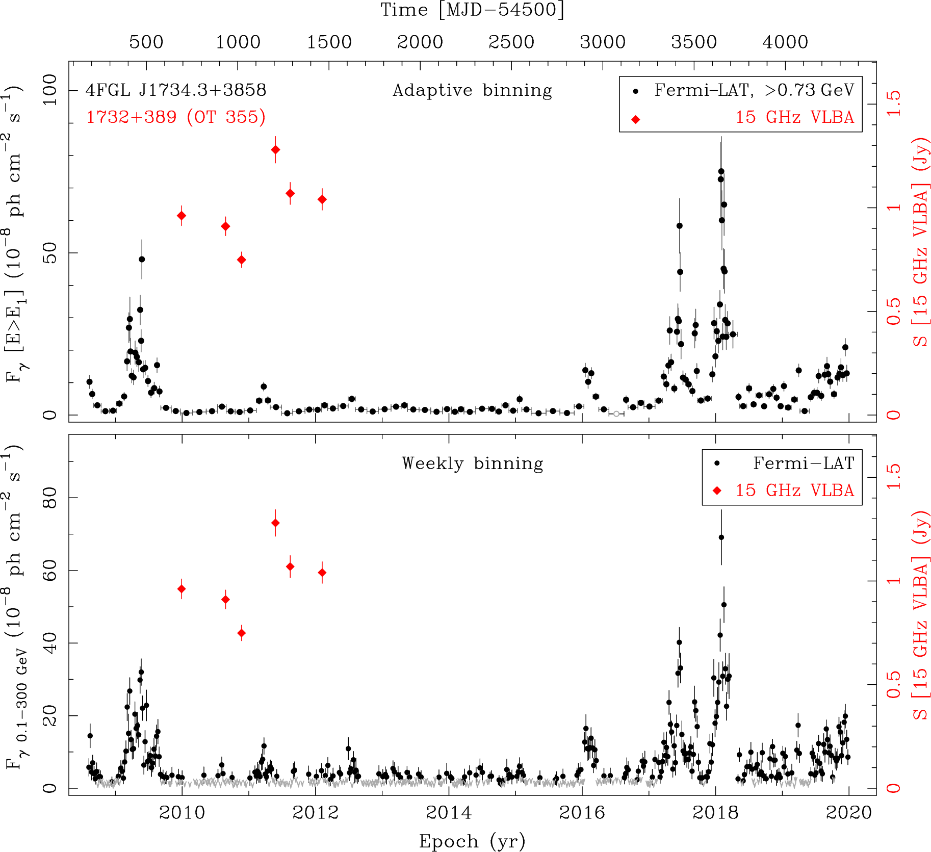 Fermi LAT and 15 GHz VLBA Light Curves