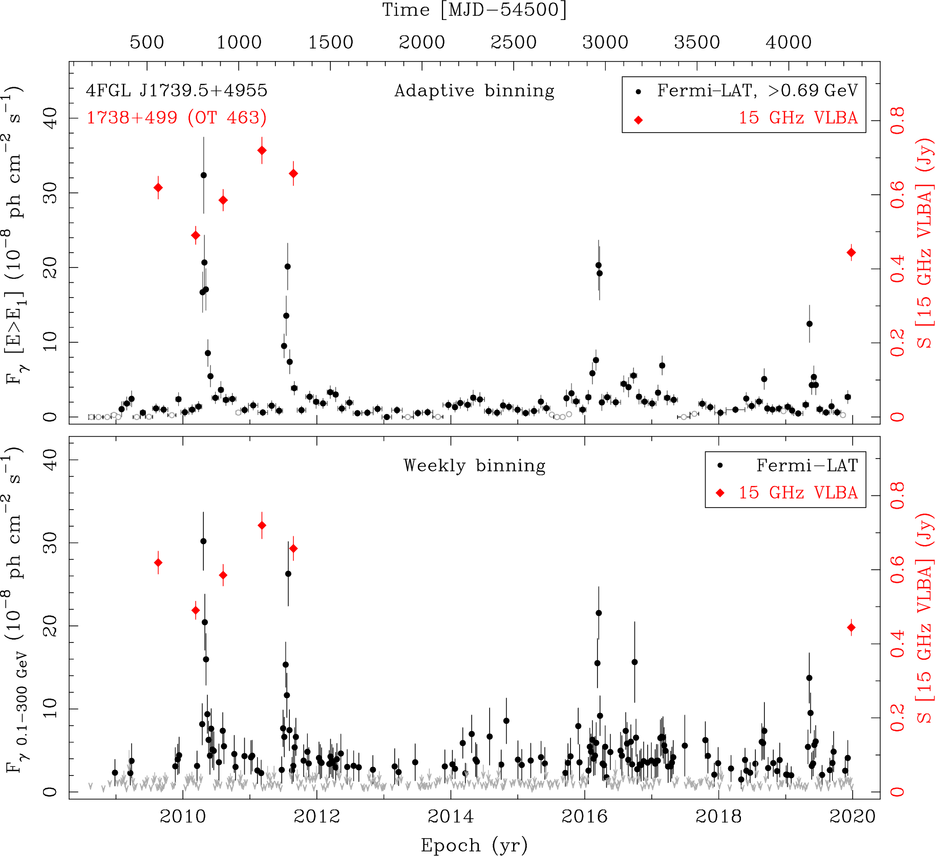 Fermi LAT and 15 GHz VLBA Light Curves