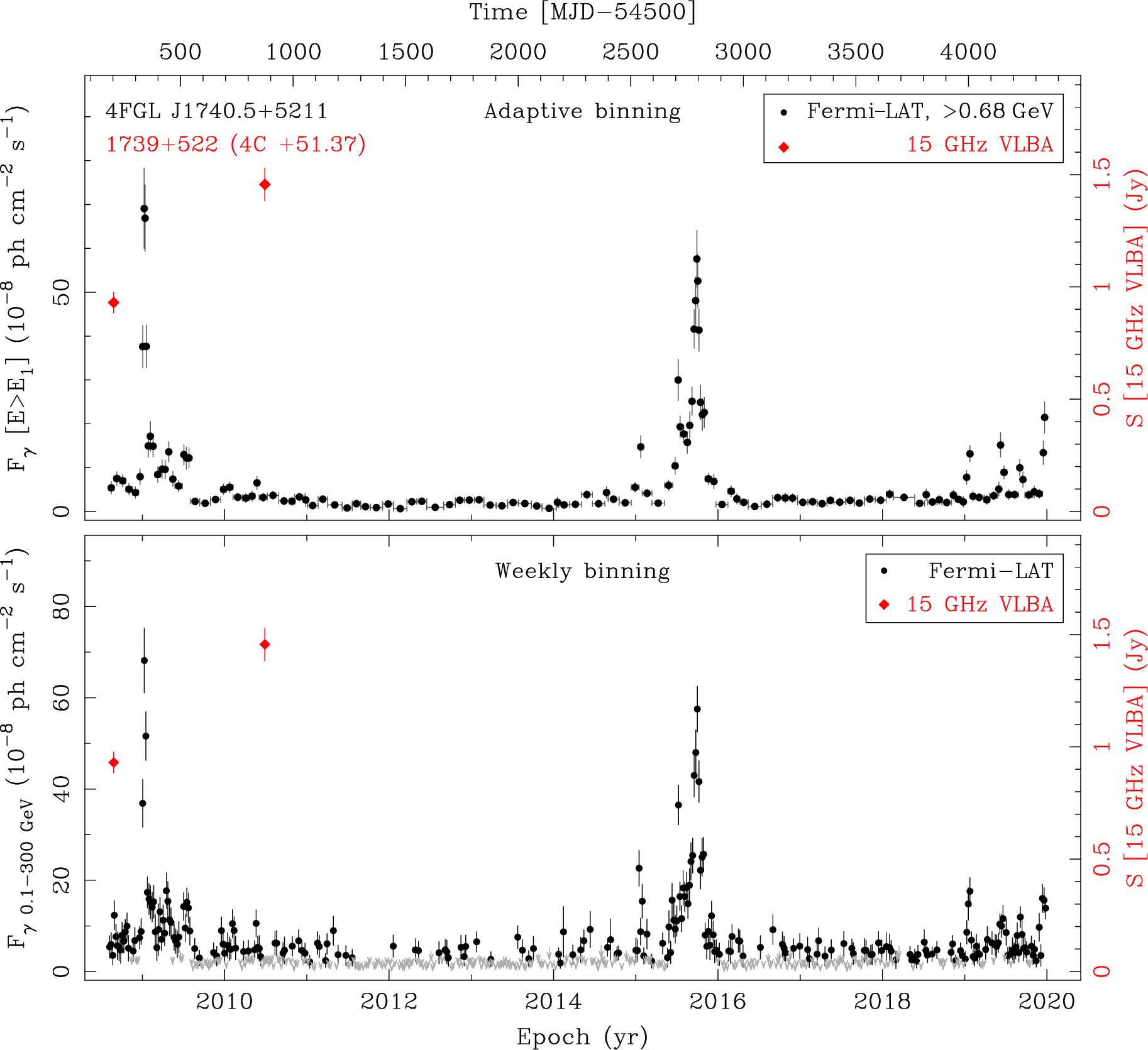 Fermi LAT and 15 GHz VLBA Light Curves