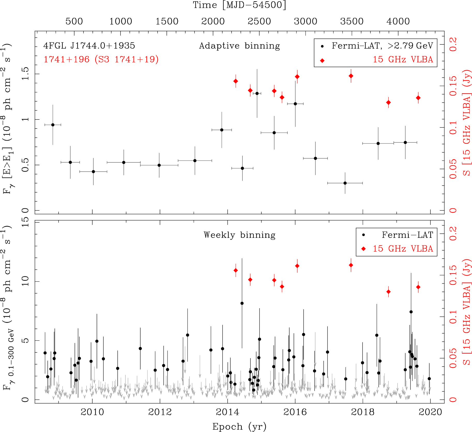 Fermi LAT and 15 GHz VLBA Light Curves