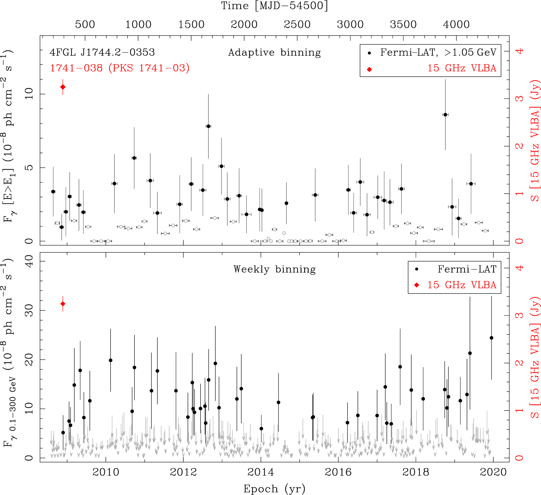 Fermi LAT and 15 GHz VLBA Light Curves