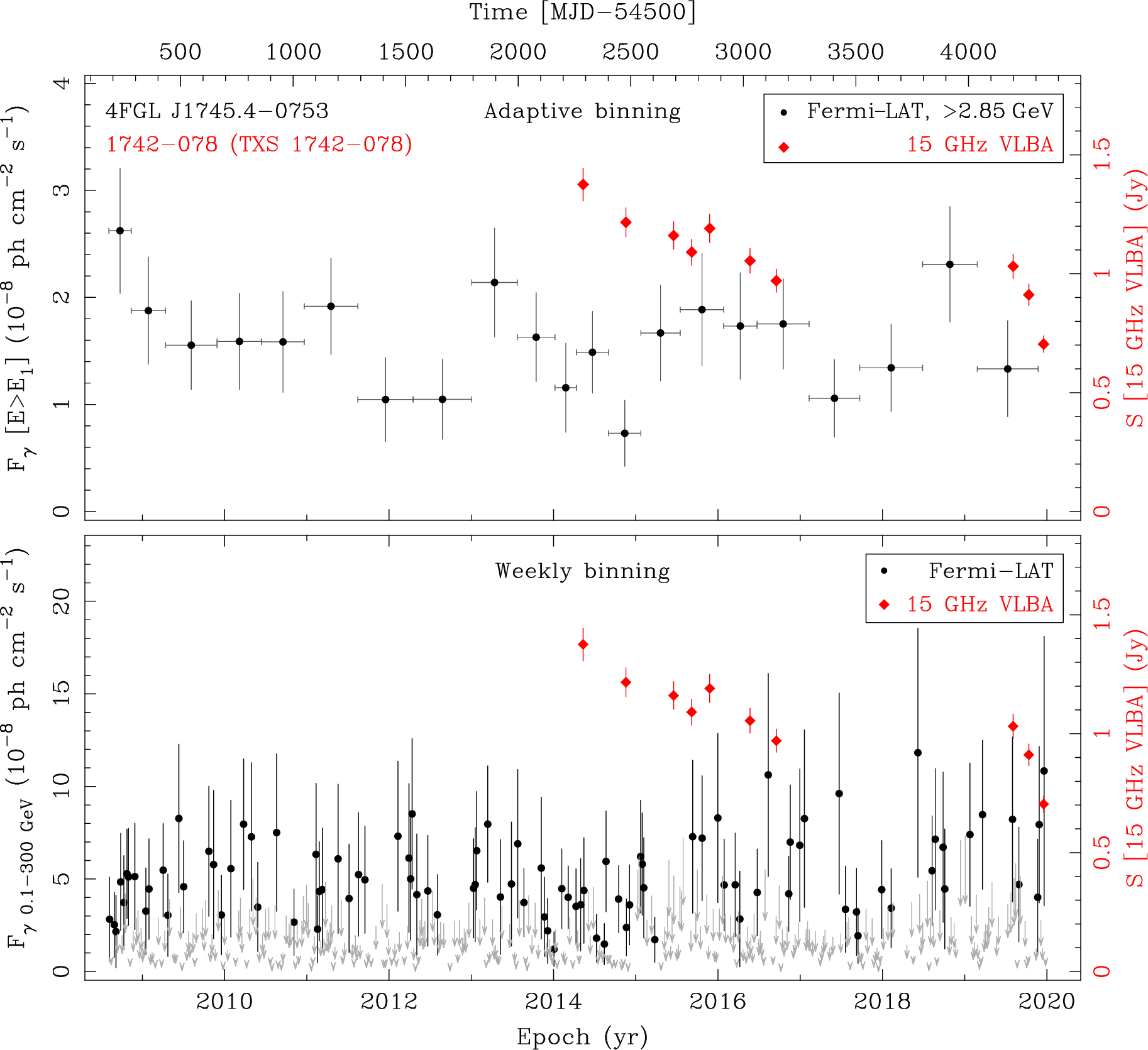 Fermi LAT and 15 GHz VLBA Light Curves