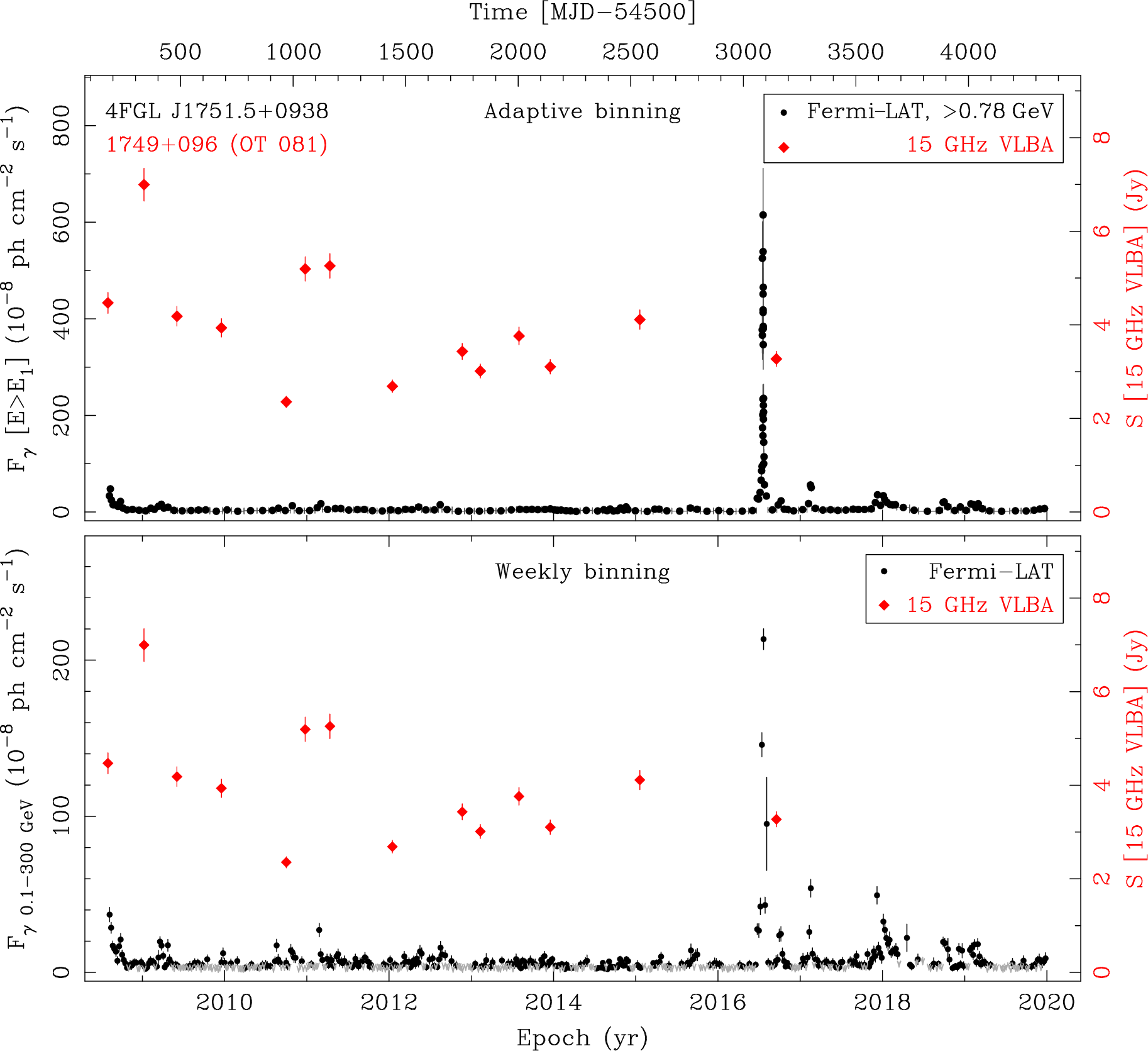 Fermi LAT and 15 GHz VLBA Light Curves