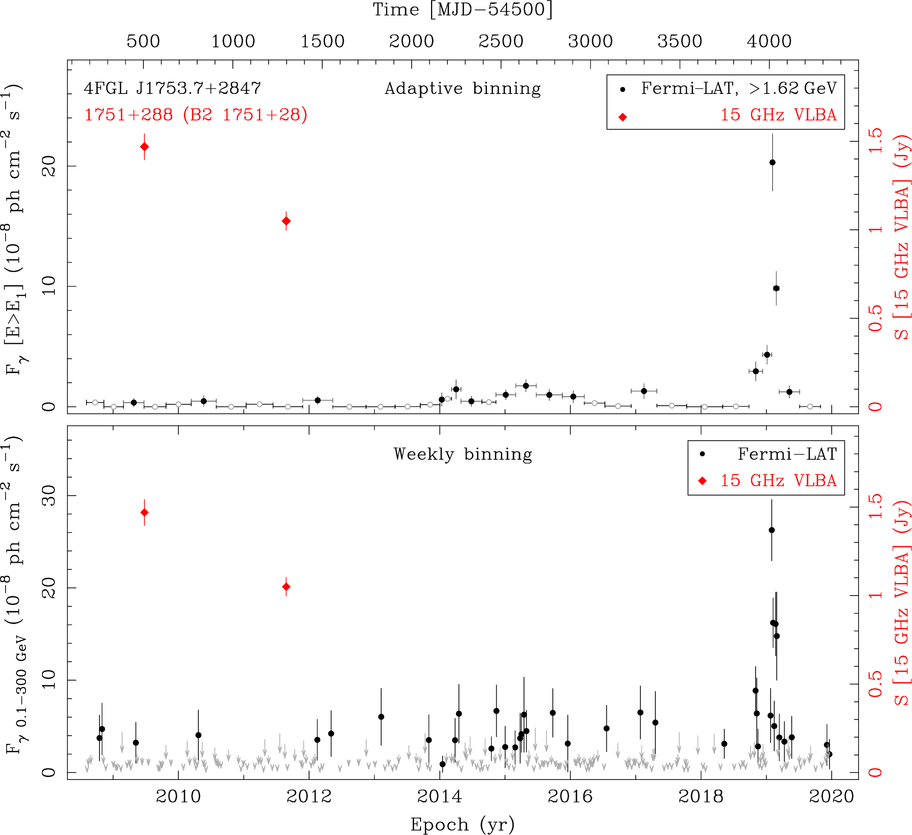 Fermi LAT and 15 GHz VLBA Light Curves