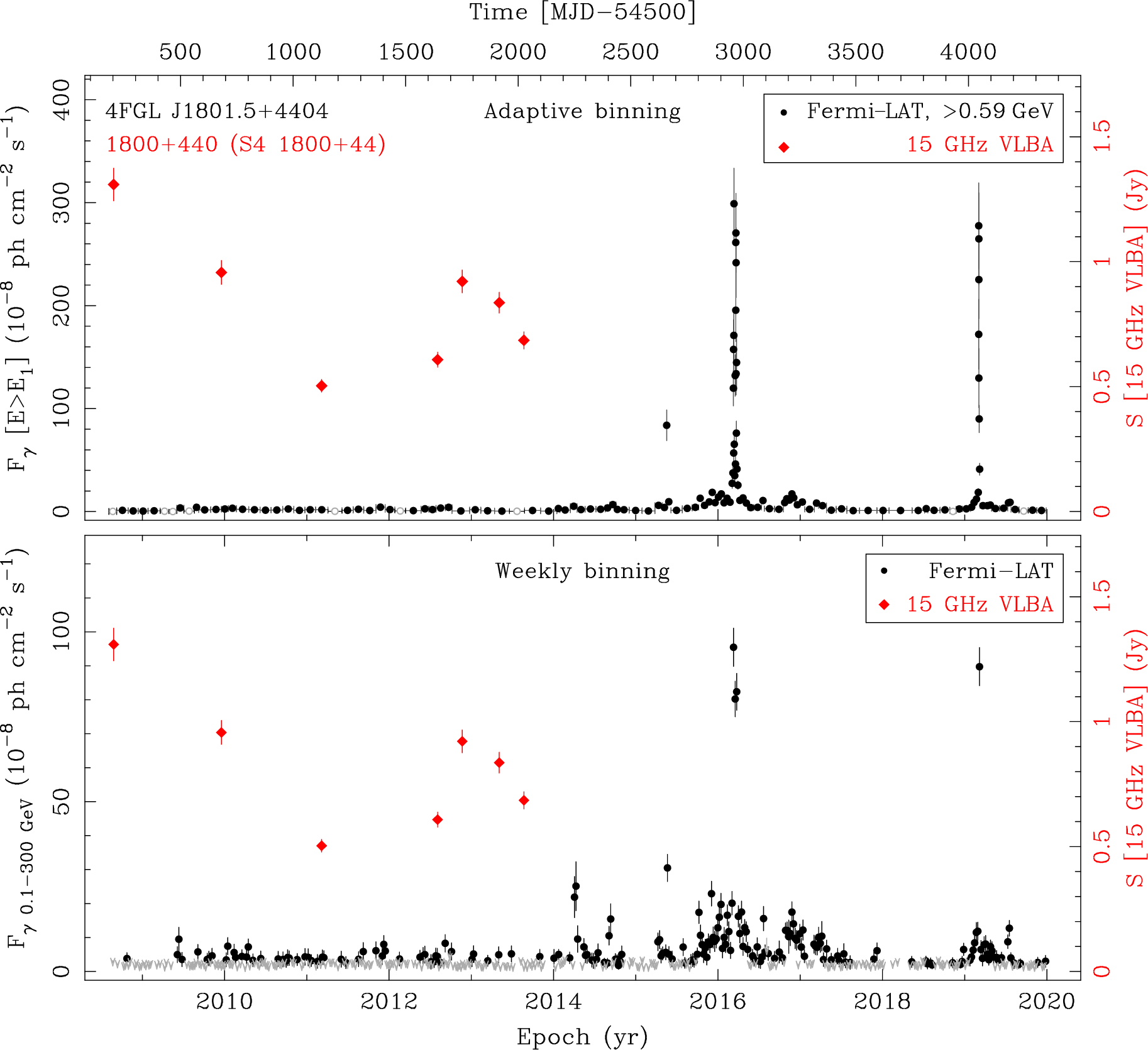 Fermi LAT and 15 GHz VLBA Light Curves