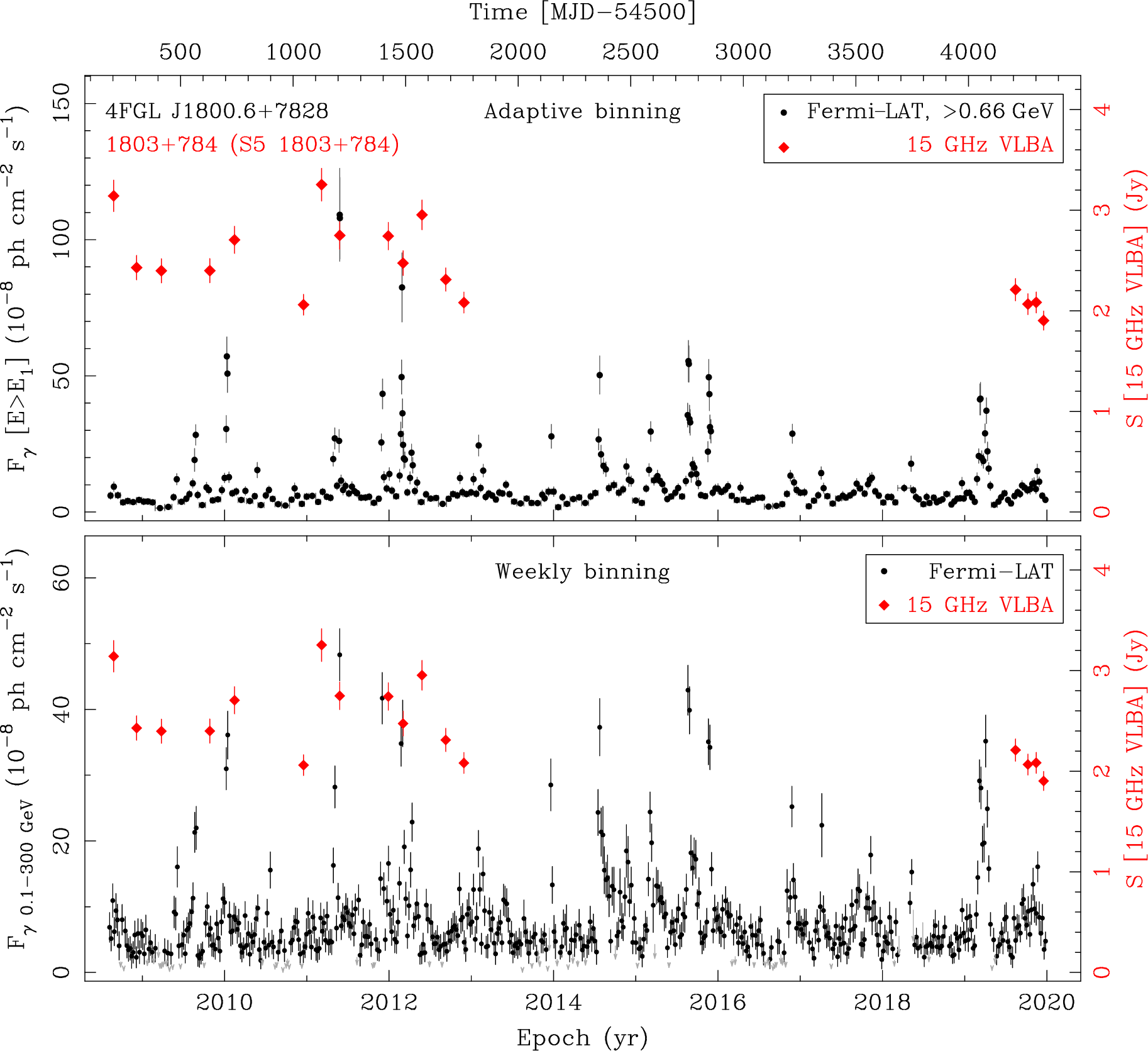 Fermi LAT and 15 GHz VLBA Light Curves