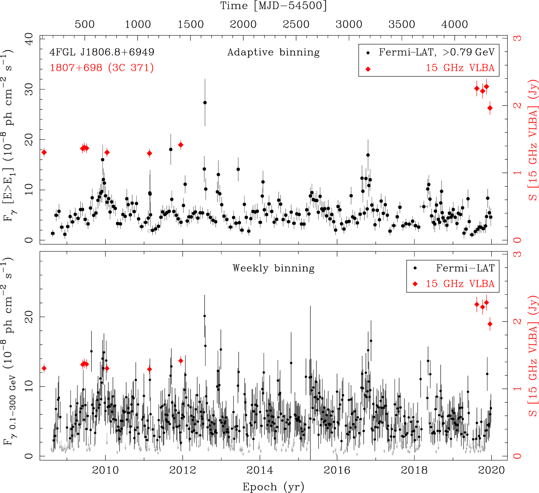 Fermi LAT and 15 GHz VLBA Light Curves