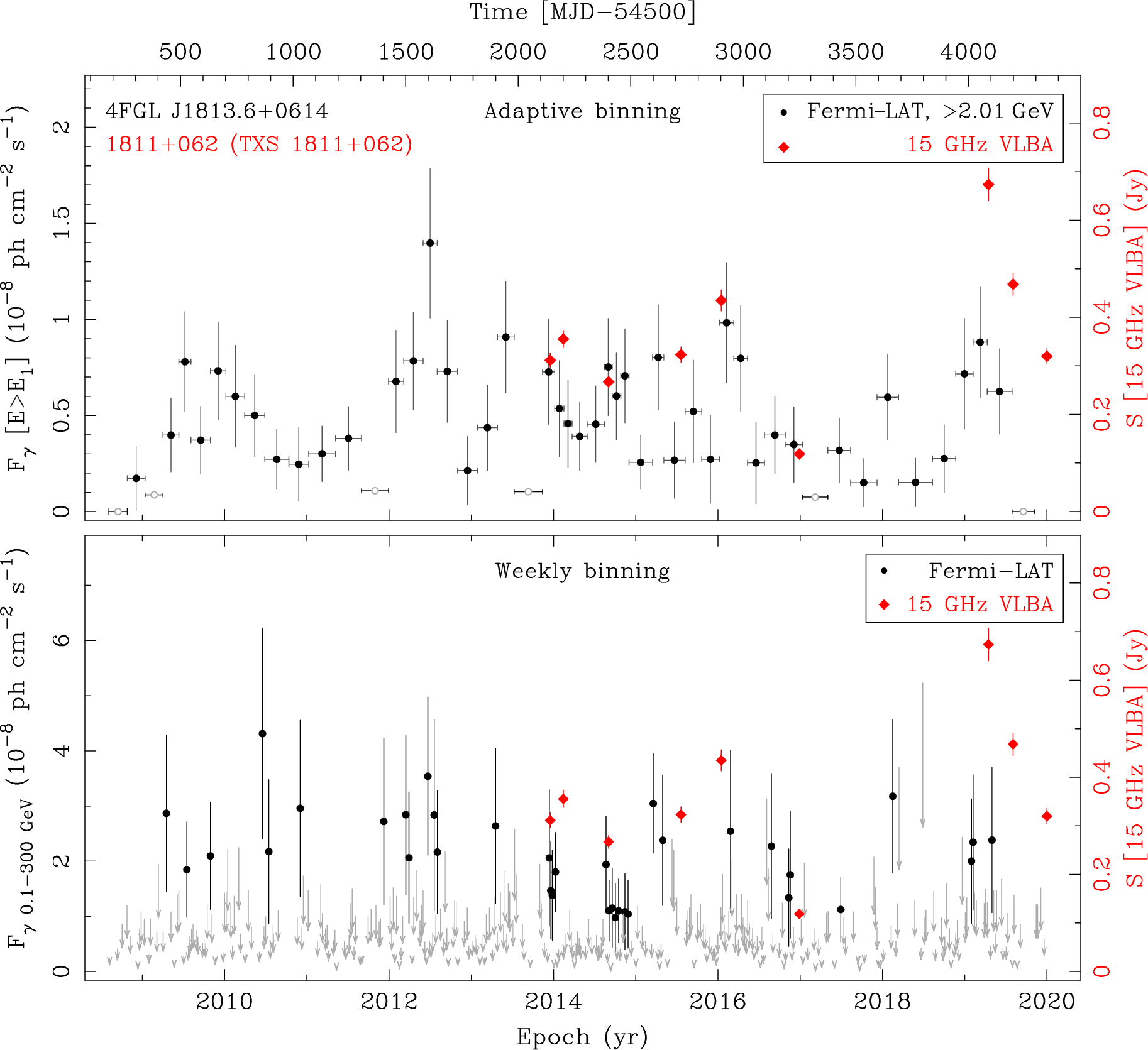 Fermi LAT and 15 GHz VLBA Light Curves