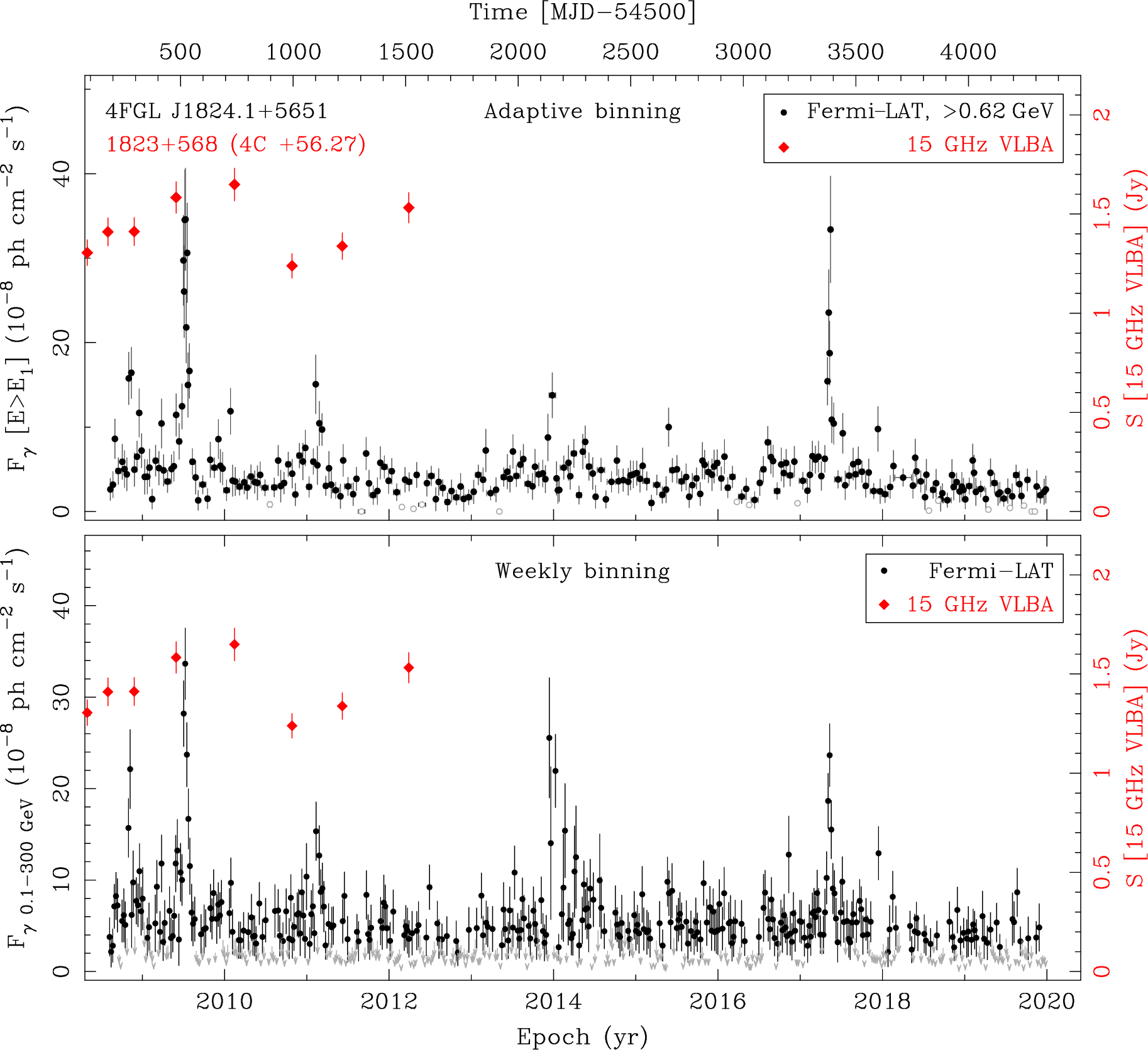 Fermi LAT and 15 GHz VLBA Light Curves