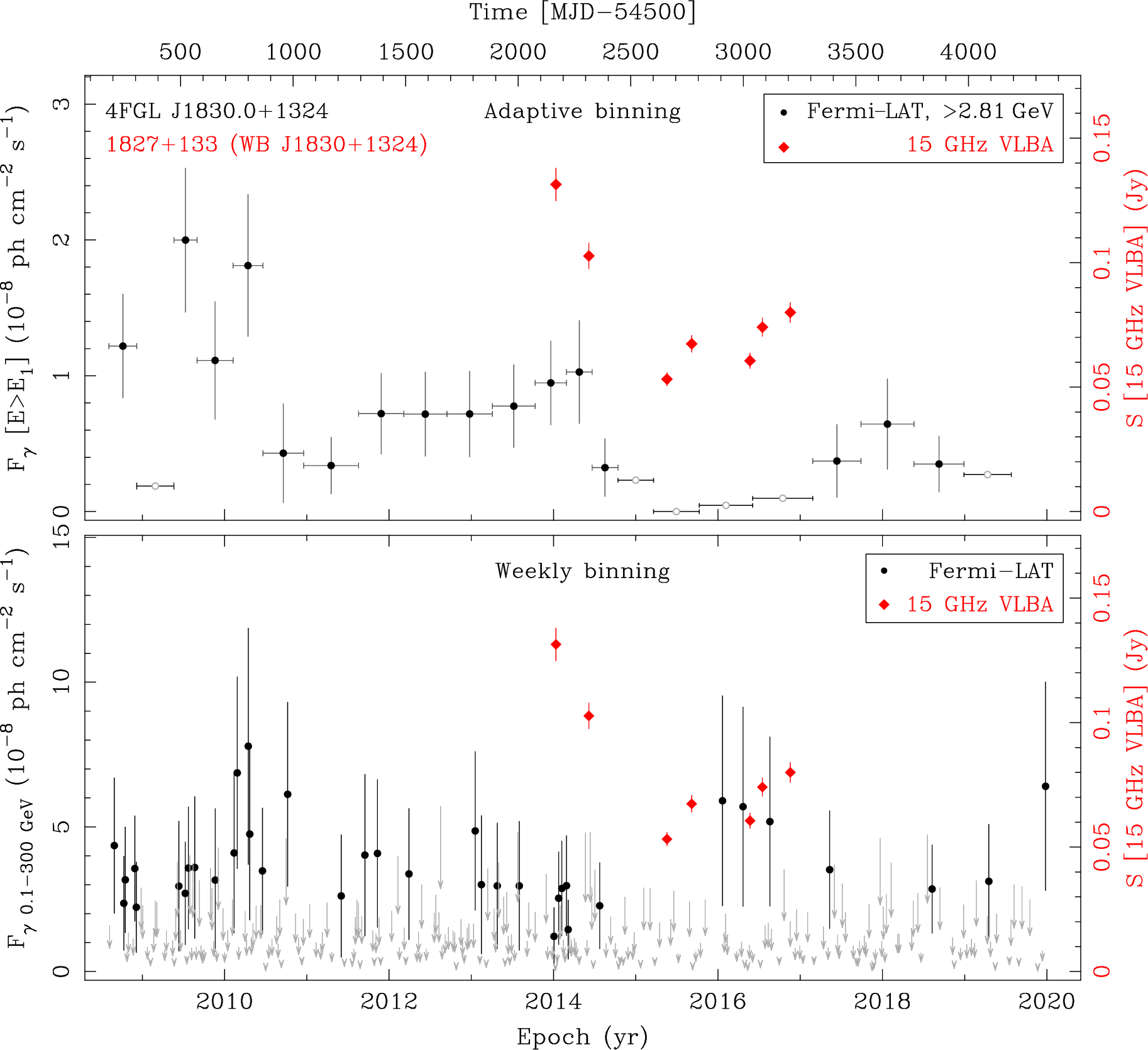 Fermi LAT and 15 GHz VLBA Light Curves