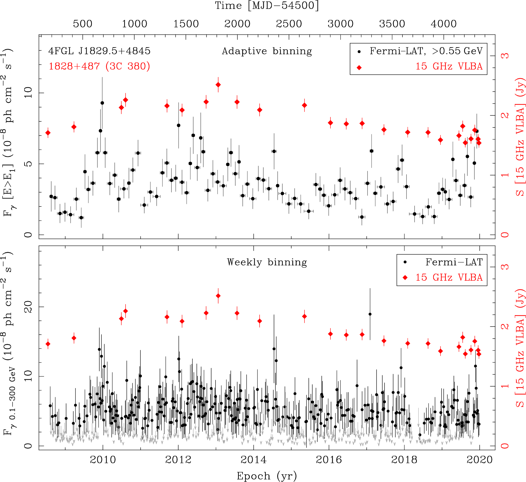 Fermi LAT and 15 GHz VLBA Light Curves