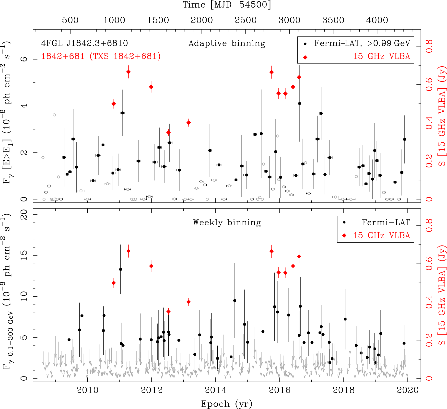 Fermi LAT and 15 GHz VLBA Light Curves