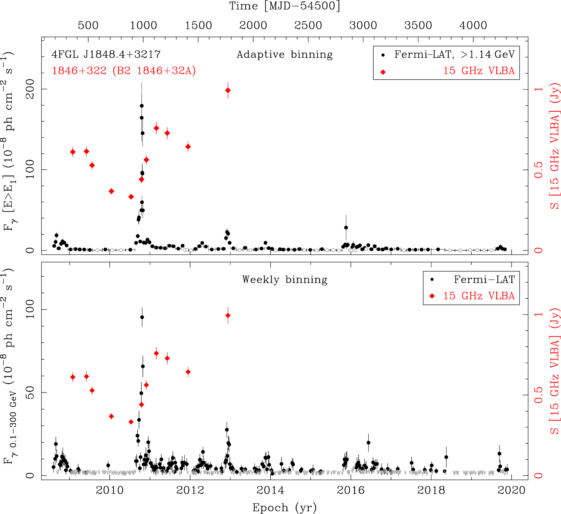 Fermi LAT and 15 GHz VLBA Light Curves