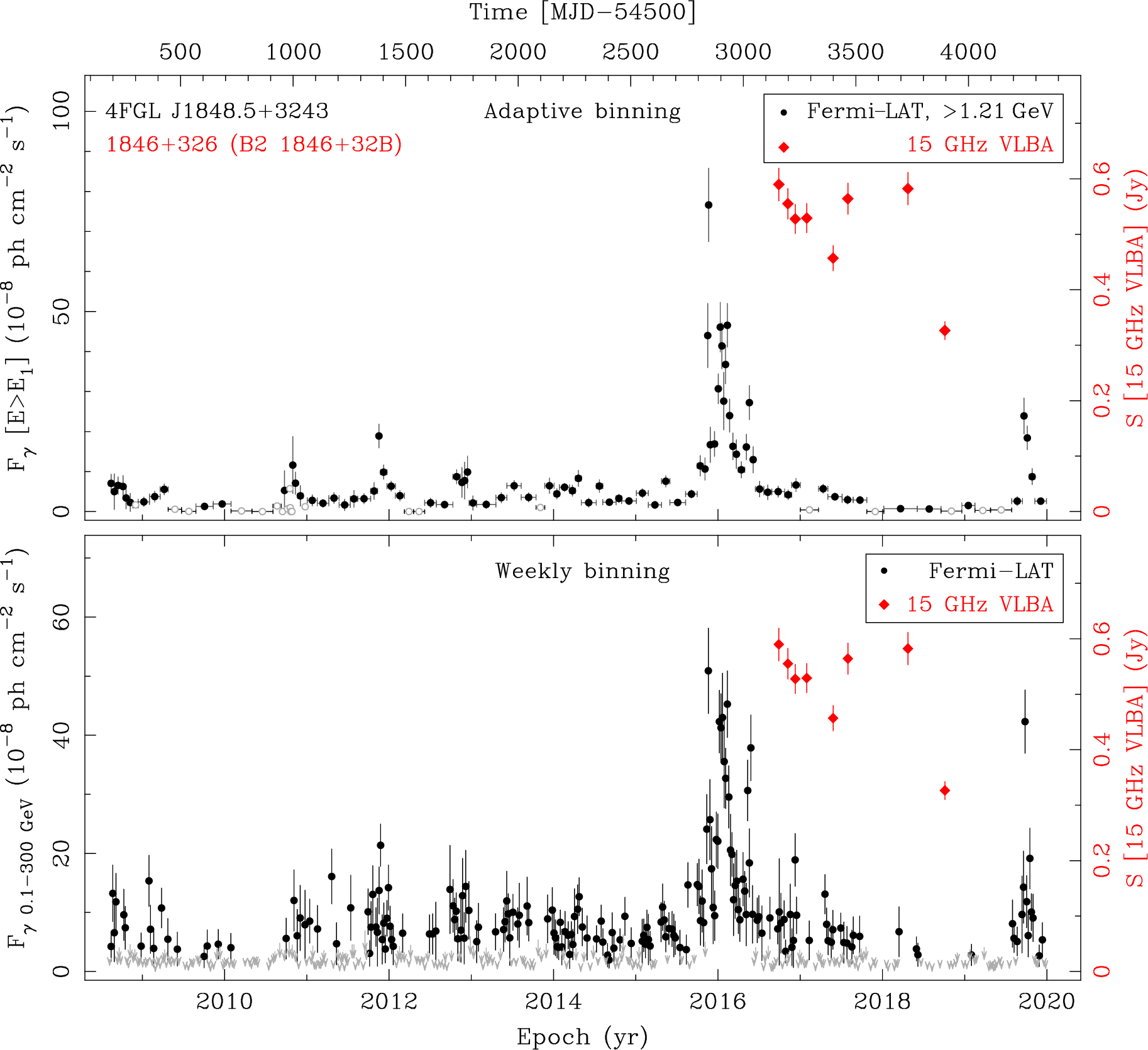 Fermi LAT and 15 GHz VLBA Light Curves