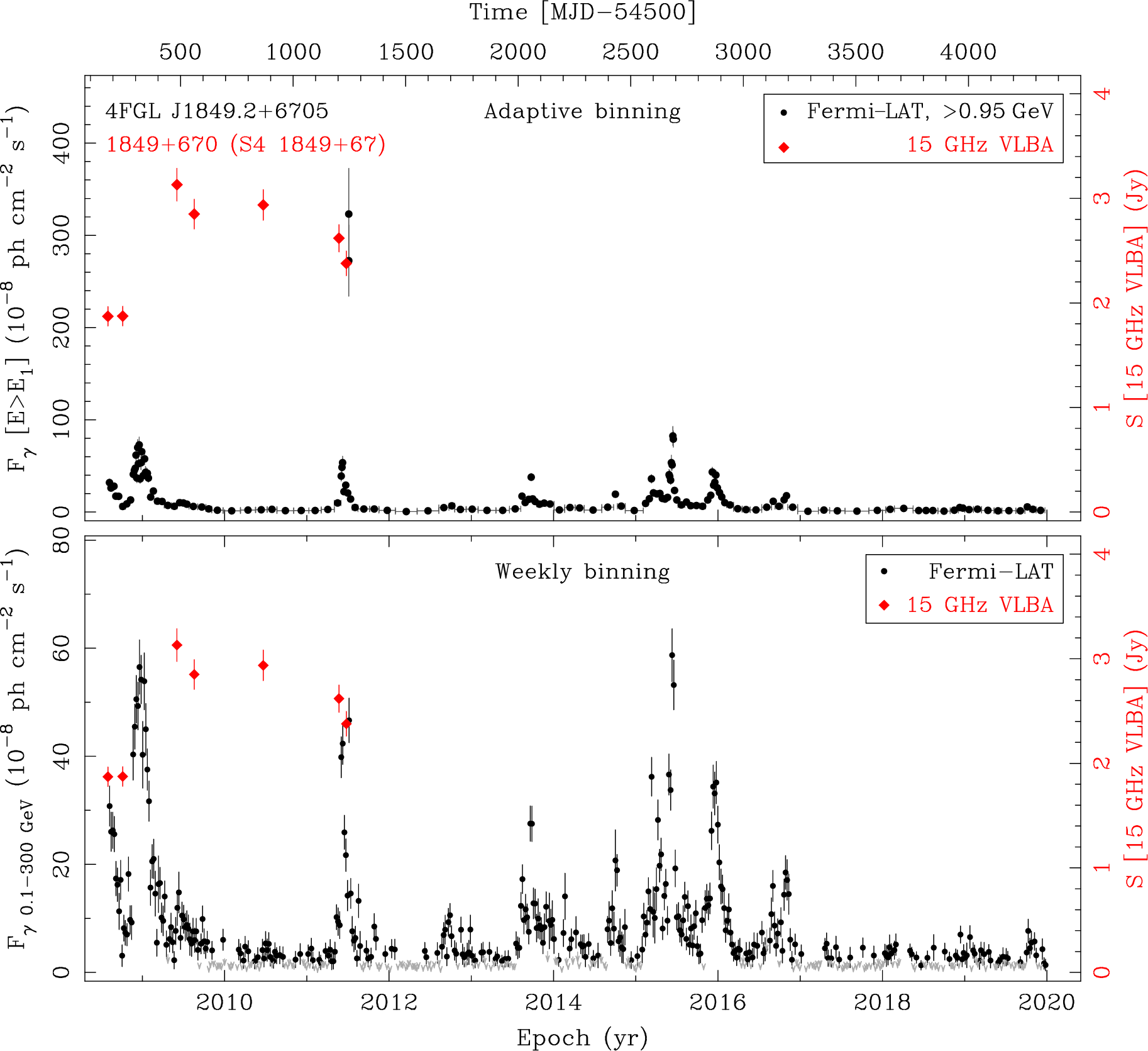 Fermi LAT and 15 GHz VLBA Light Curves