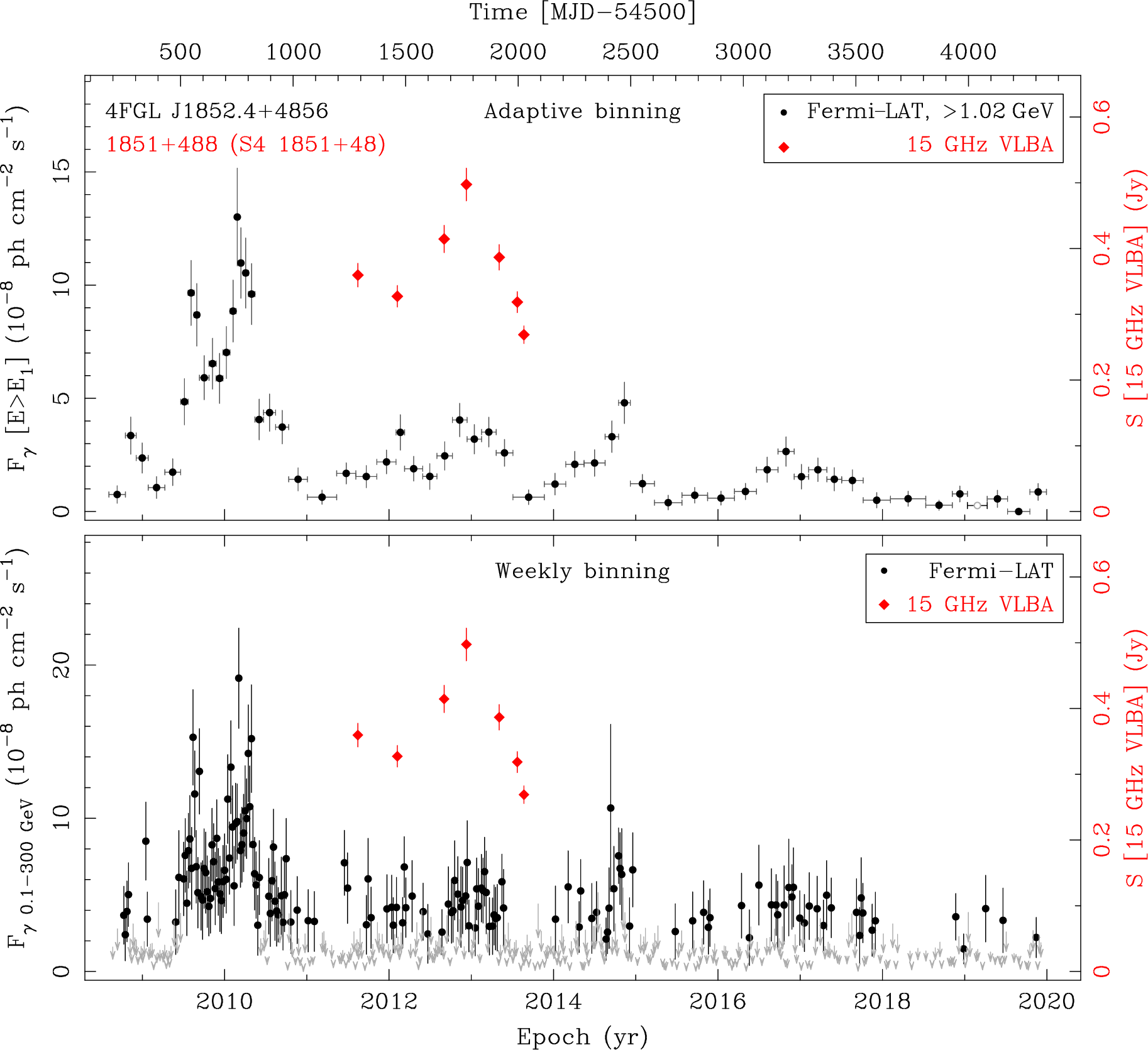 Fermi LAT and 15 GHz VLBA Light Curves