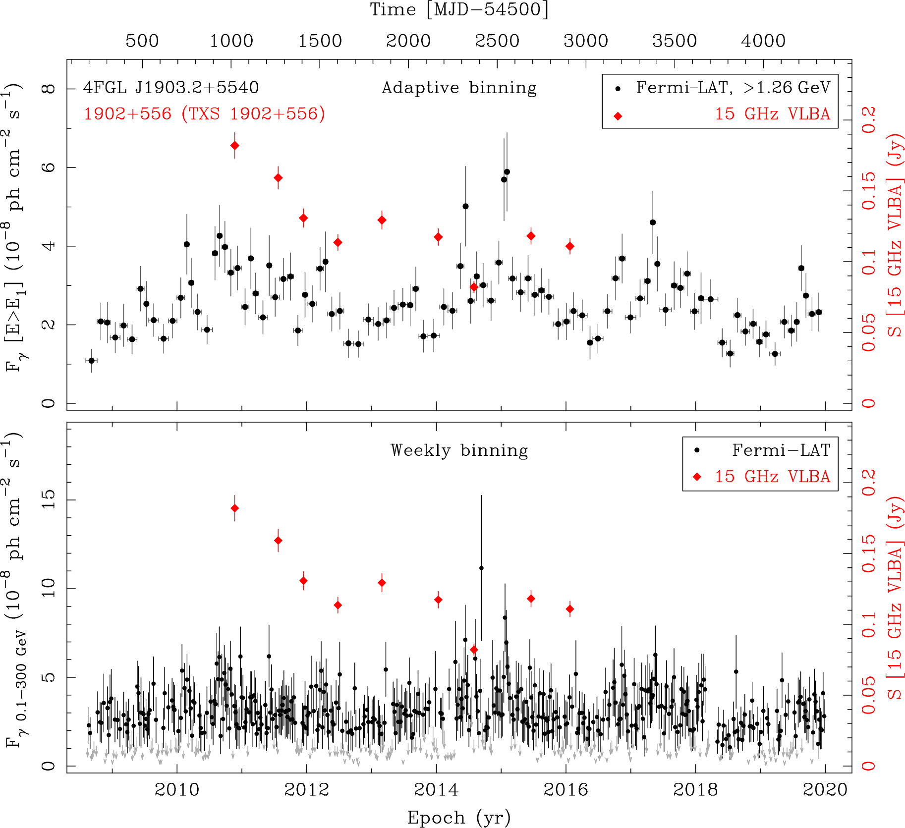 Fermi LAT and 15 GHz VLBA Light Curves