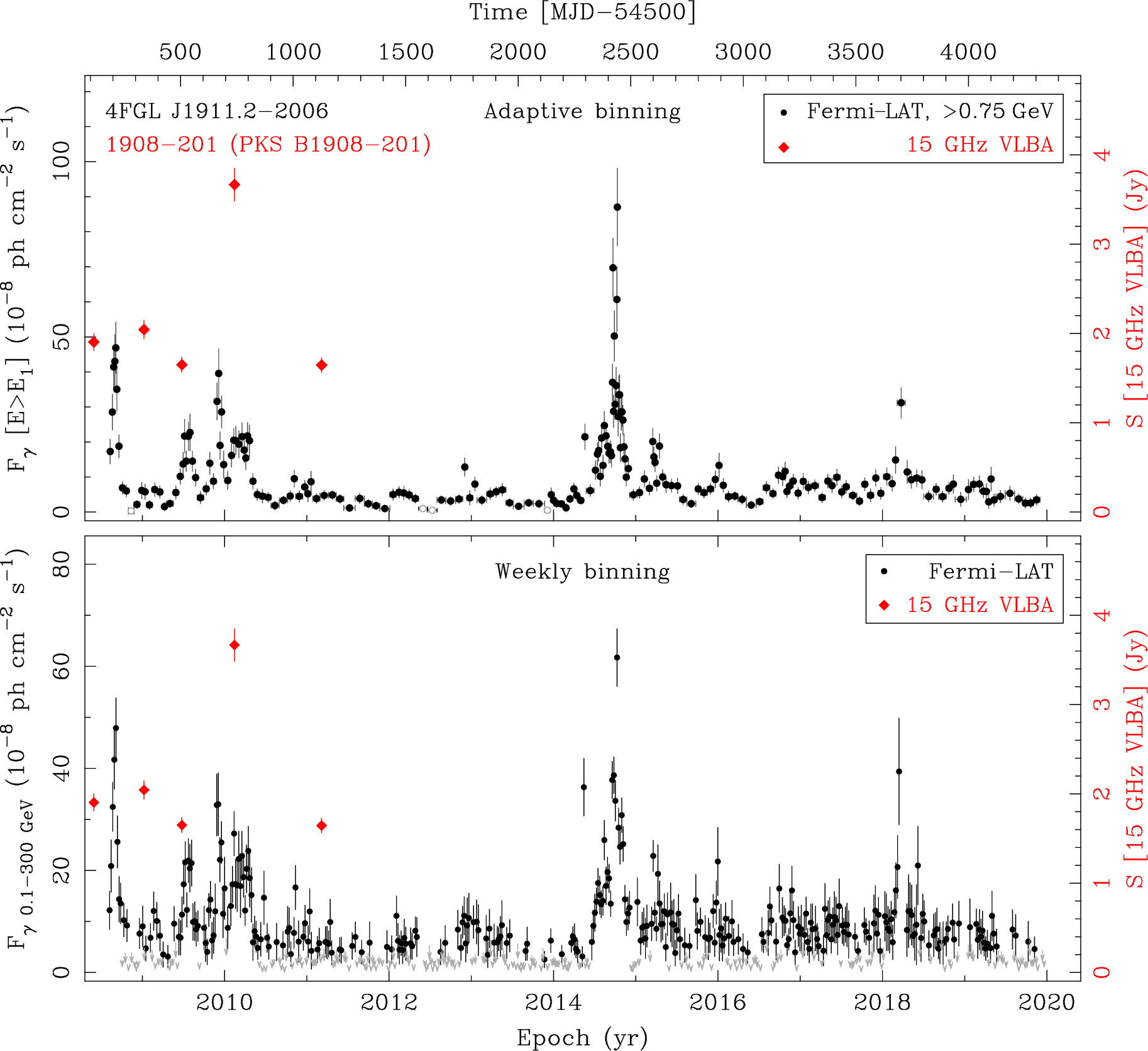 Fermi LAT and 15 GHz VLBA Light Curves