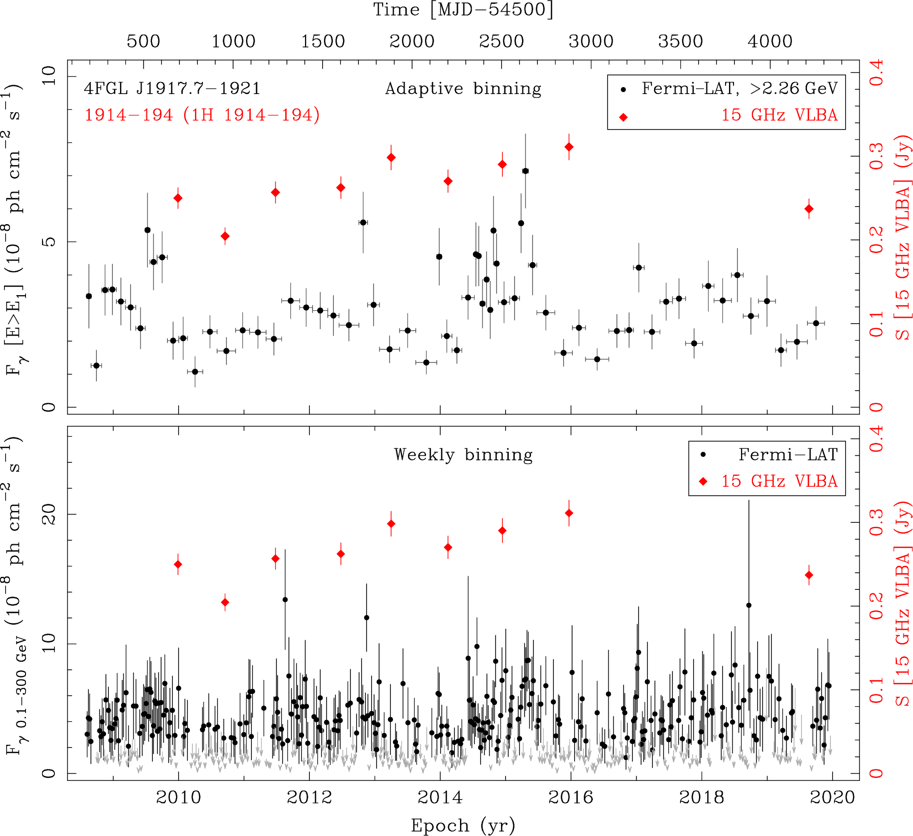 Fermi LAT and 15 GHz VLBA Light Curves