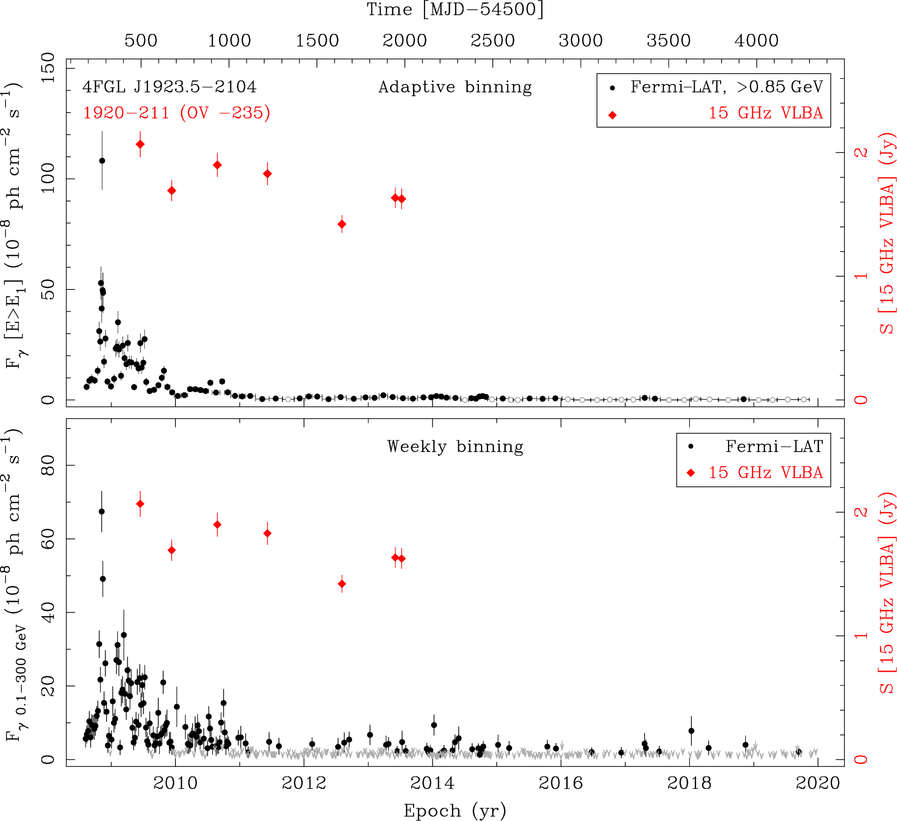 Fermi LAT and 15 GHz VLBA Light Curves