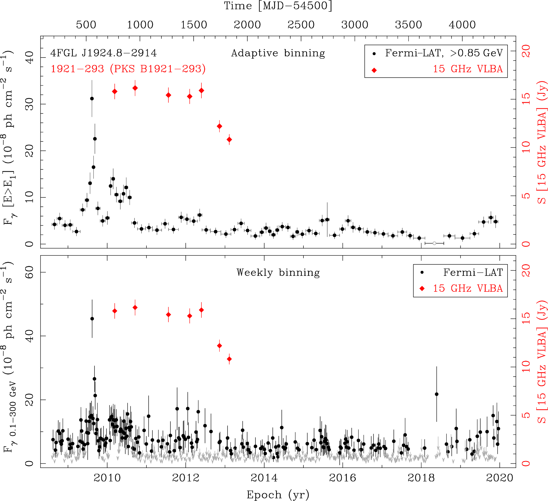 Fermi LAT and 15 GHz VLBA Light Curves