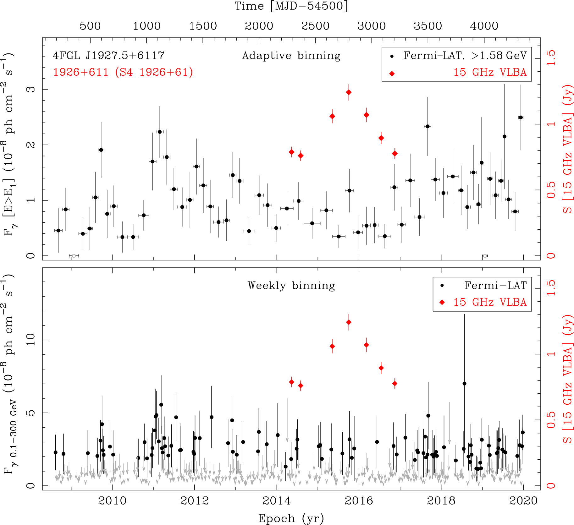 Fermi LAT and 15 GHz VLBA Light Curves