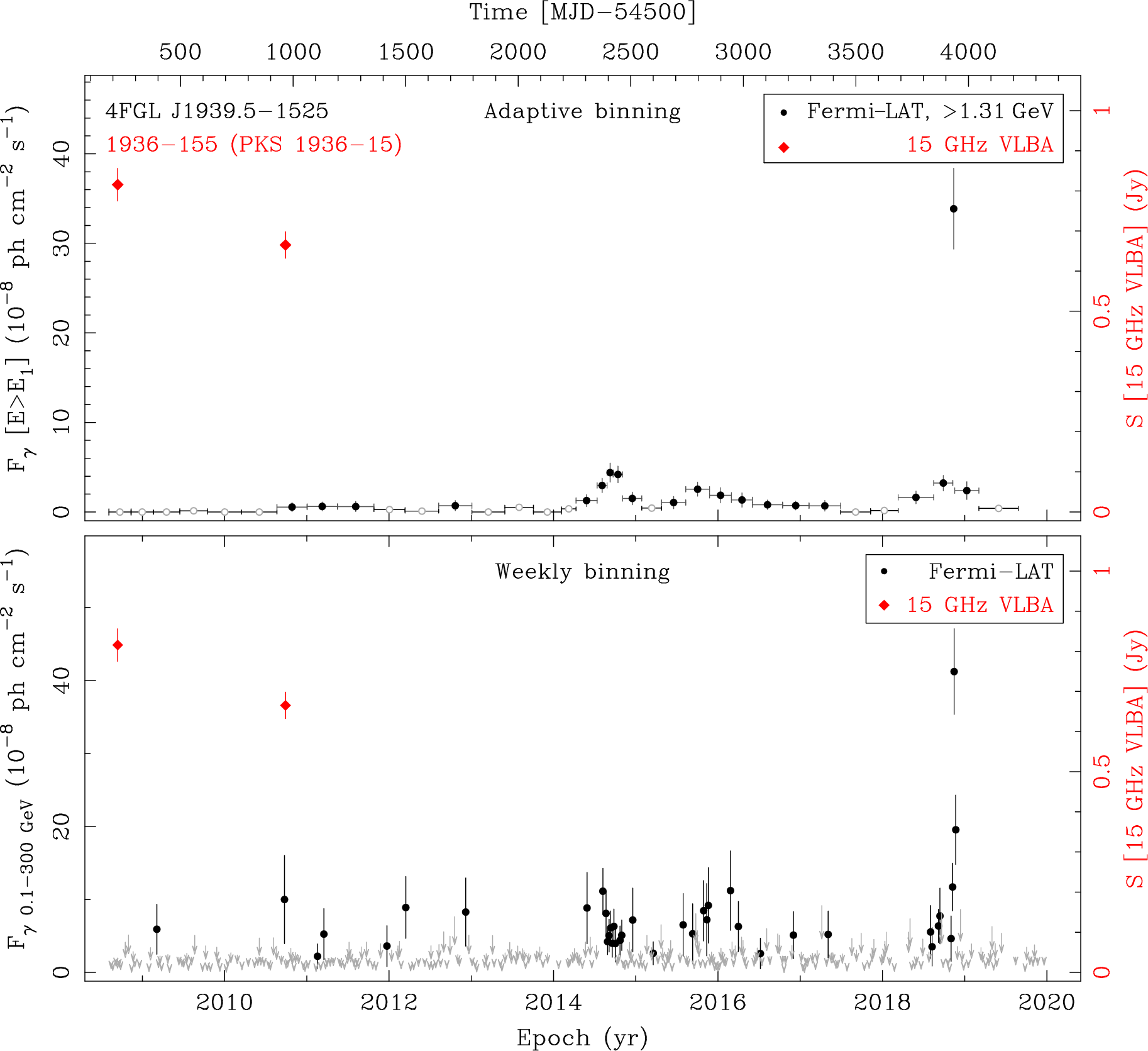 Fermi LAT and 15 GHz VLBA Light Curves