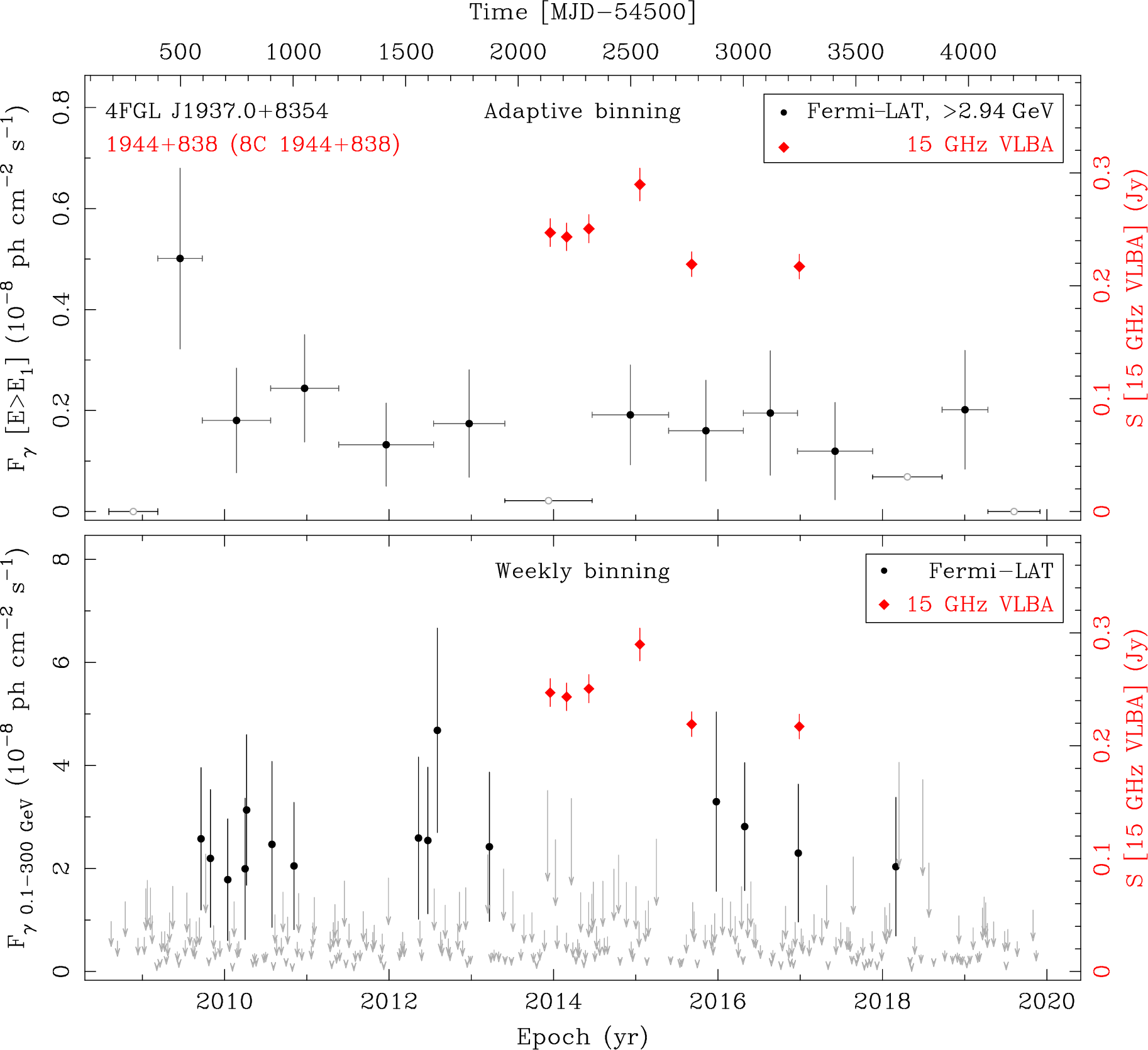 Fermi LAT and 15 GHz VLBA Light Curves