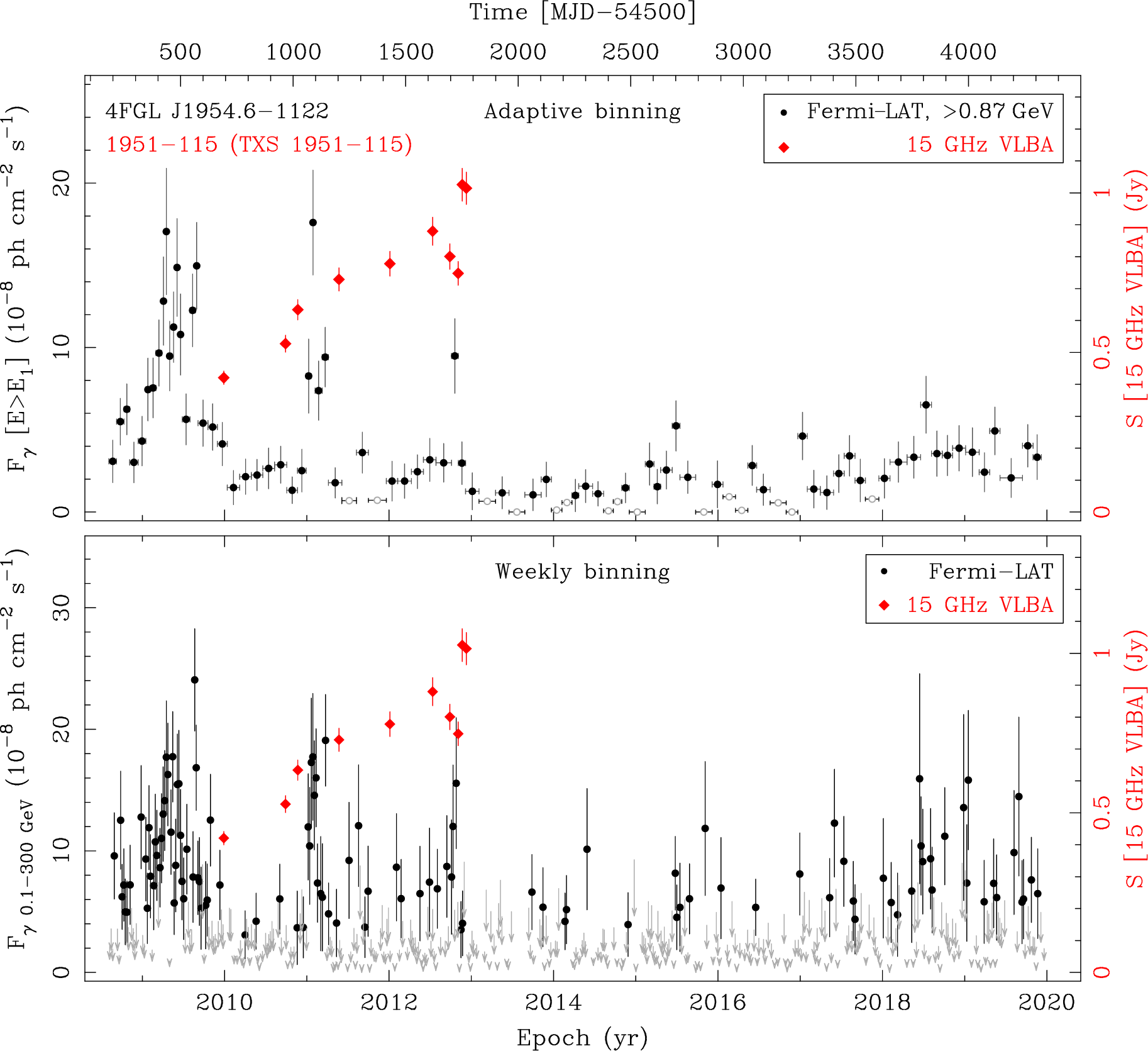 Fermi LAT and 15 GHz VLBA Light Curves