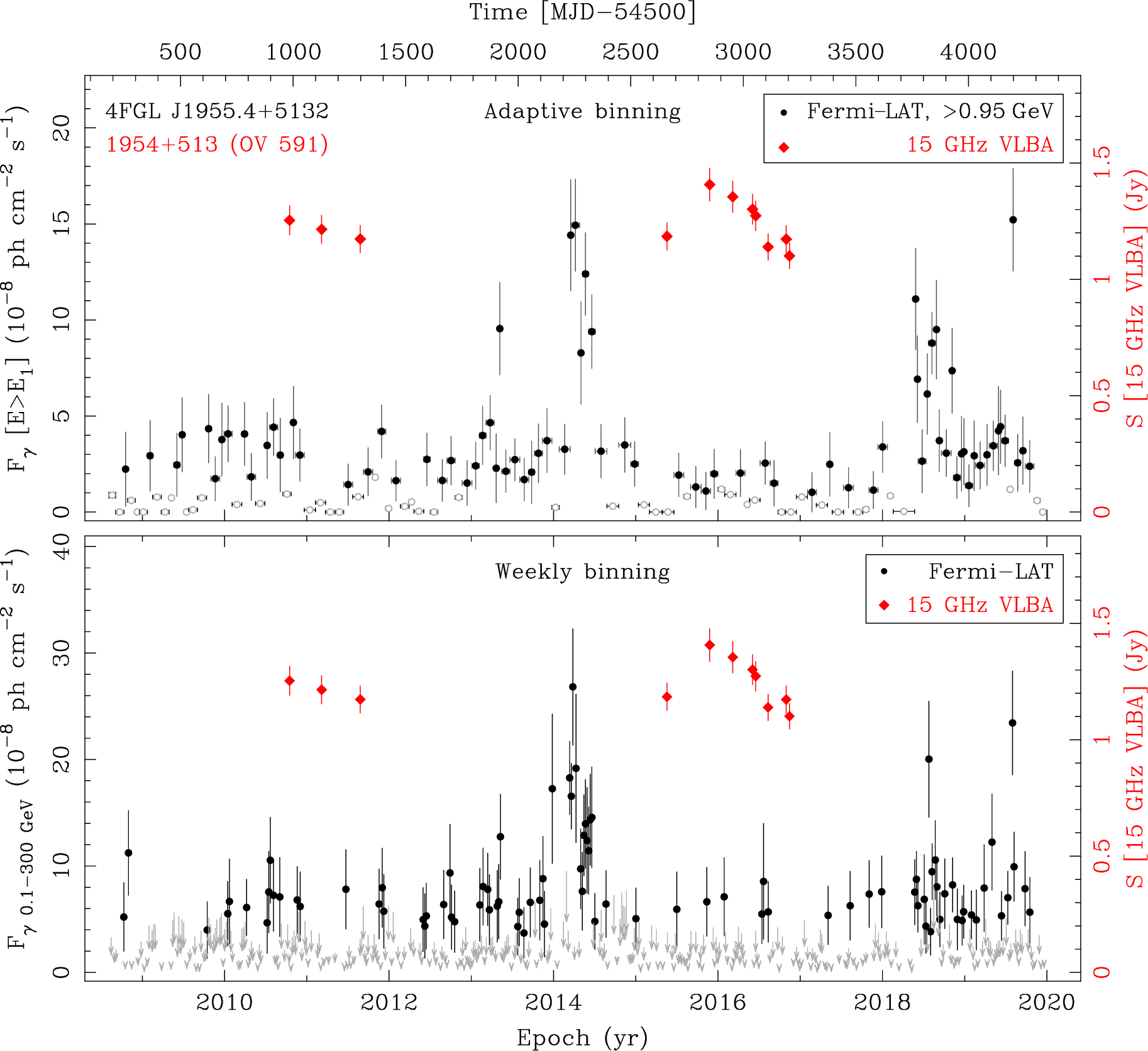 Fermi LAT and 15 GHz VLBA Light Curves