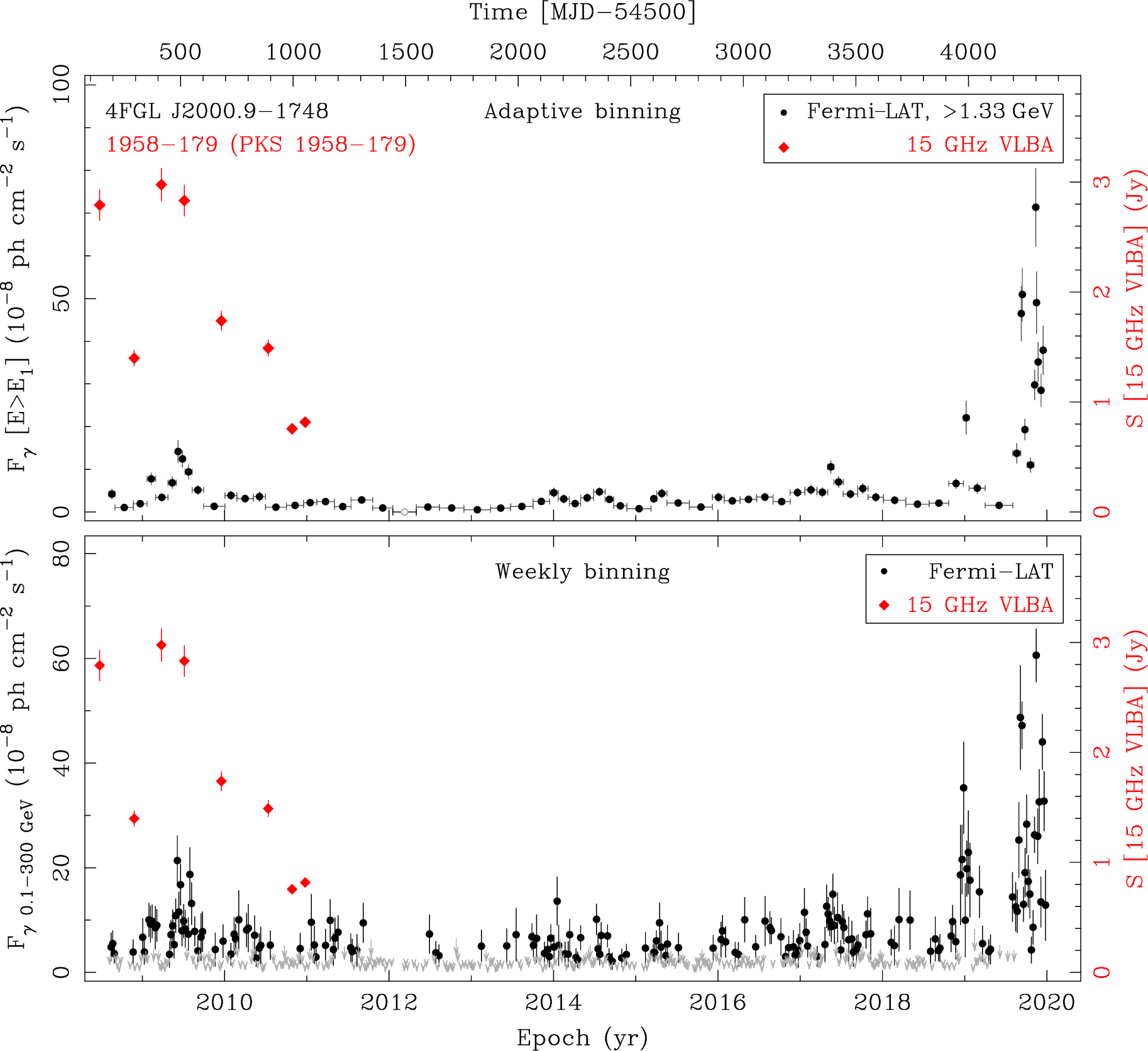 Fermi LAT and 15 GHz VLBA Light Curves