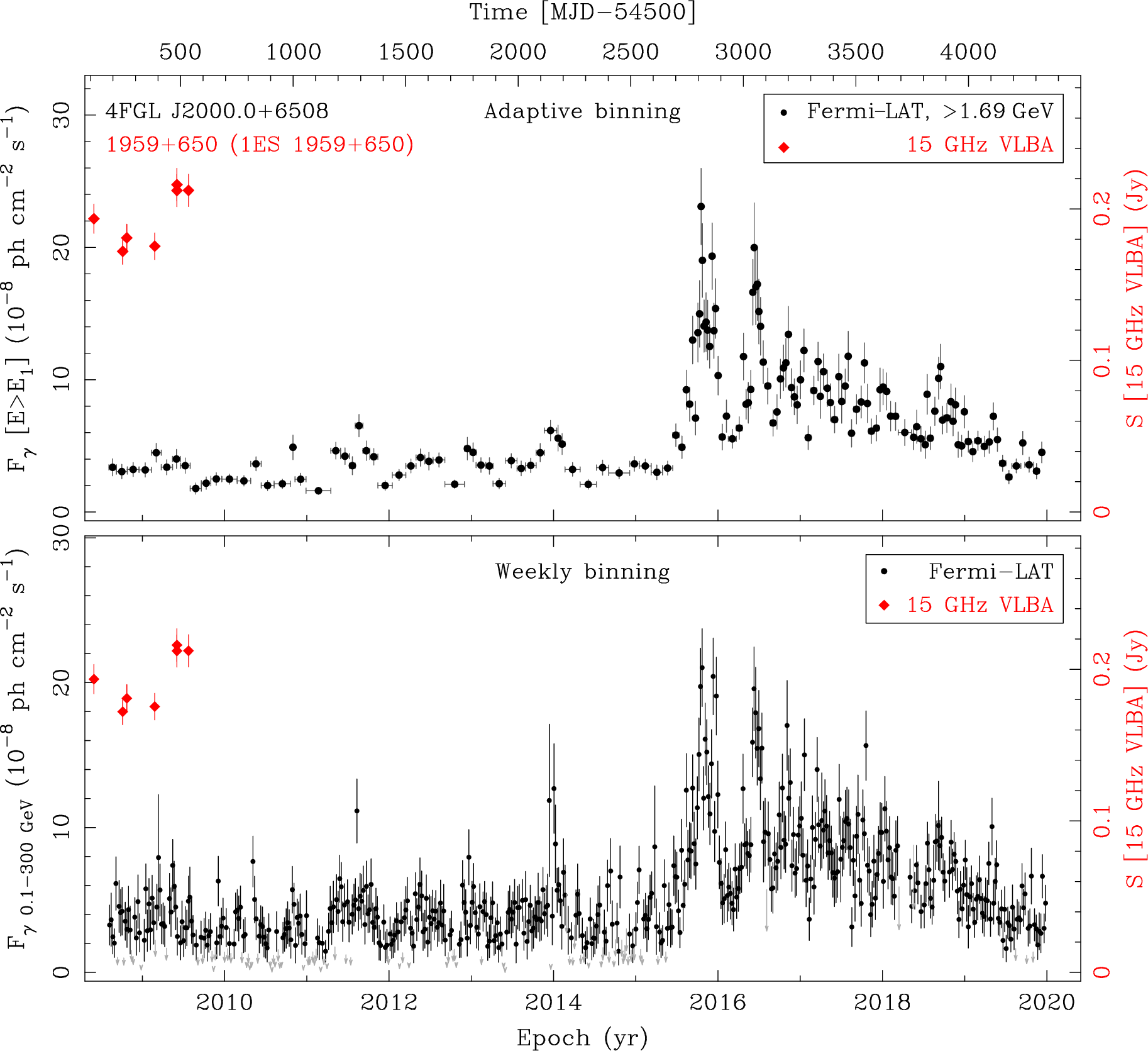 Fermi LAT and 15 GHz VLBA Light Curves