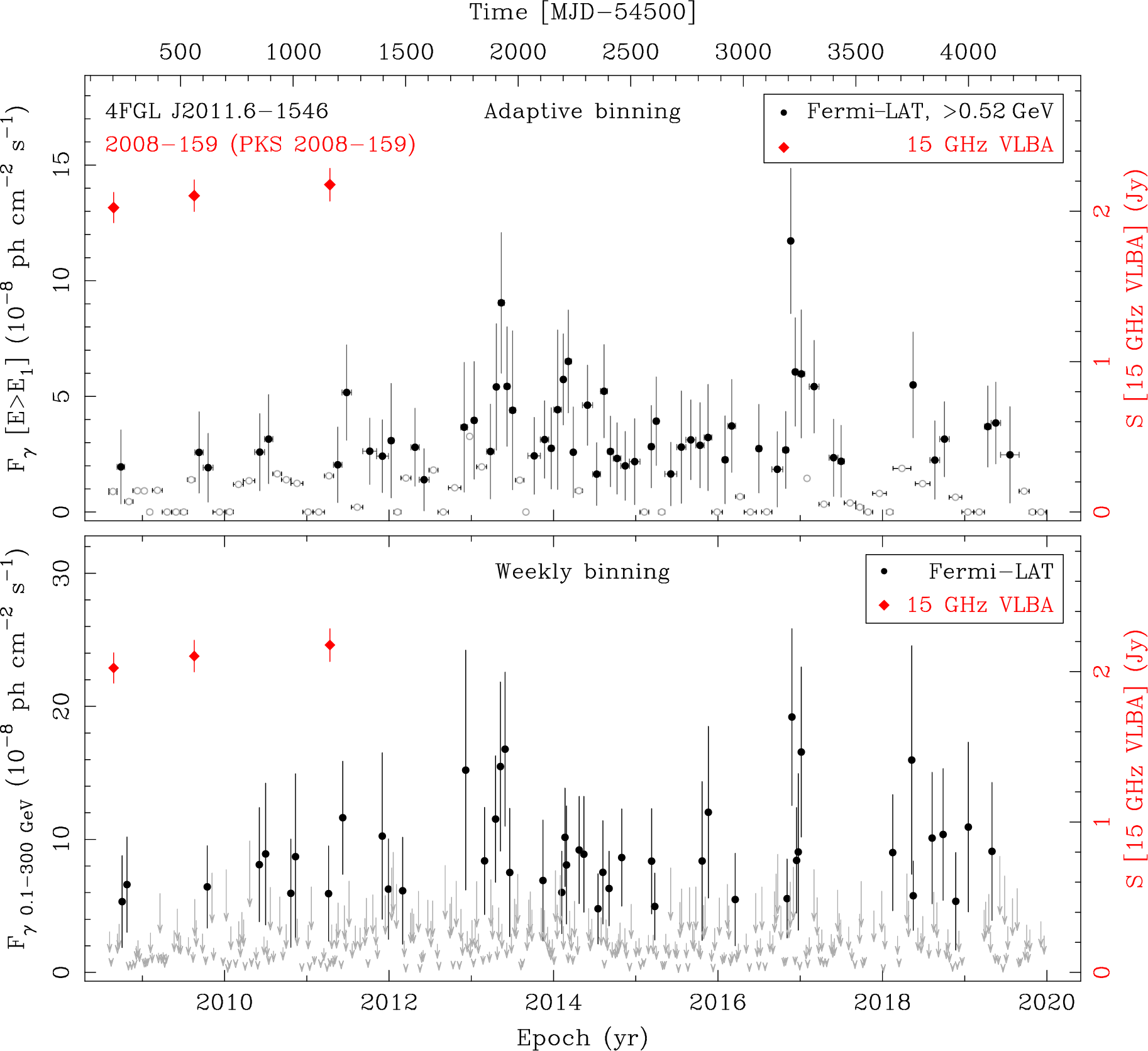 Fermi LAT and 15 GHz VLBA Light Curves