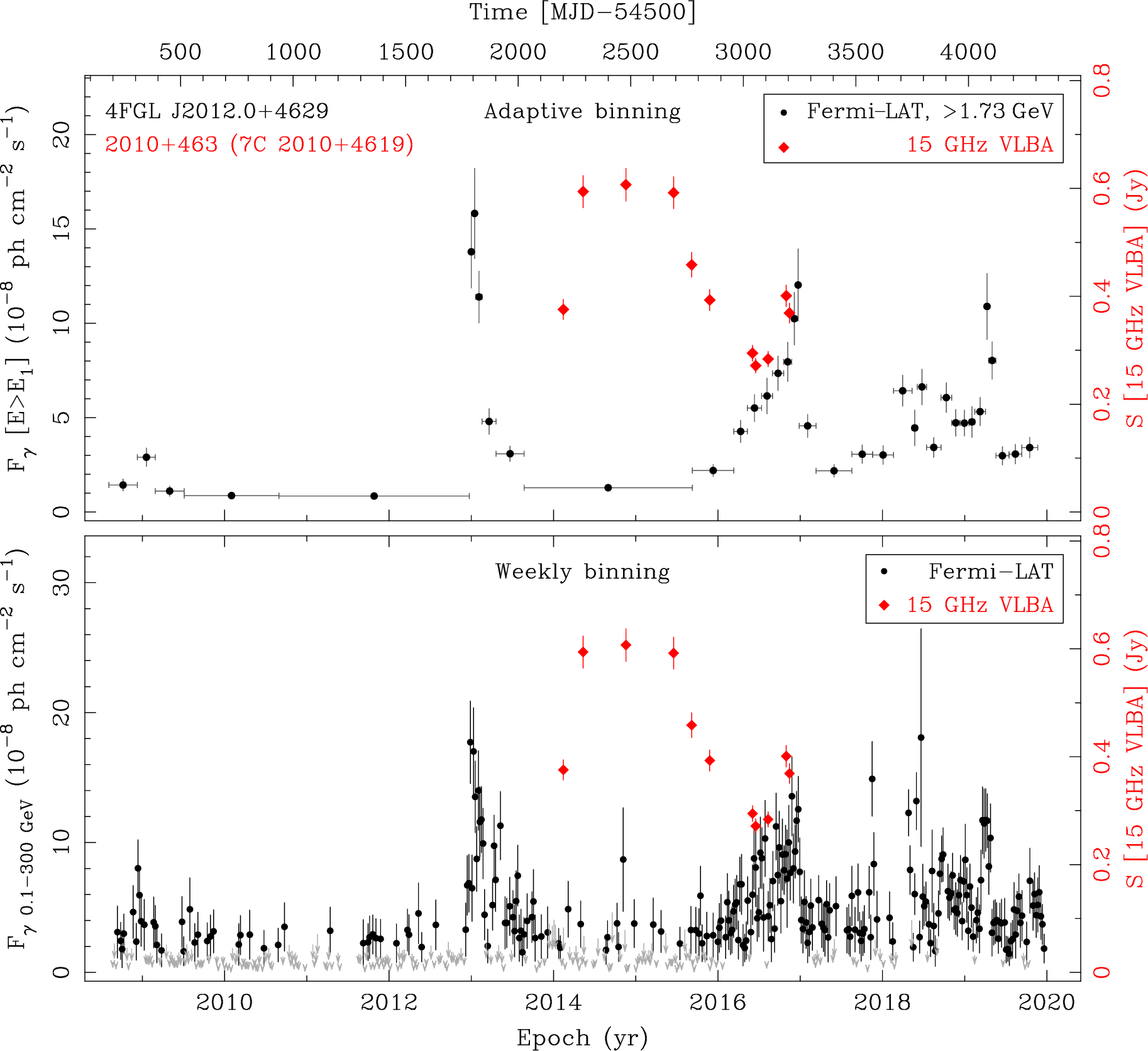 Fermi LAT and 15 GHz VLBA Light Curves