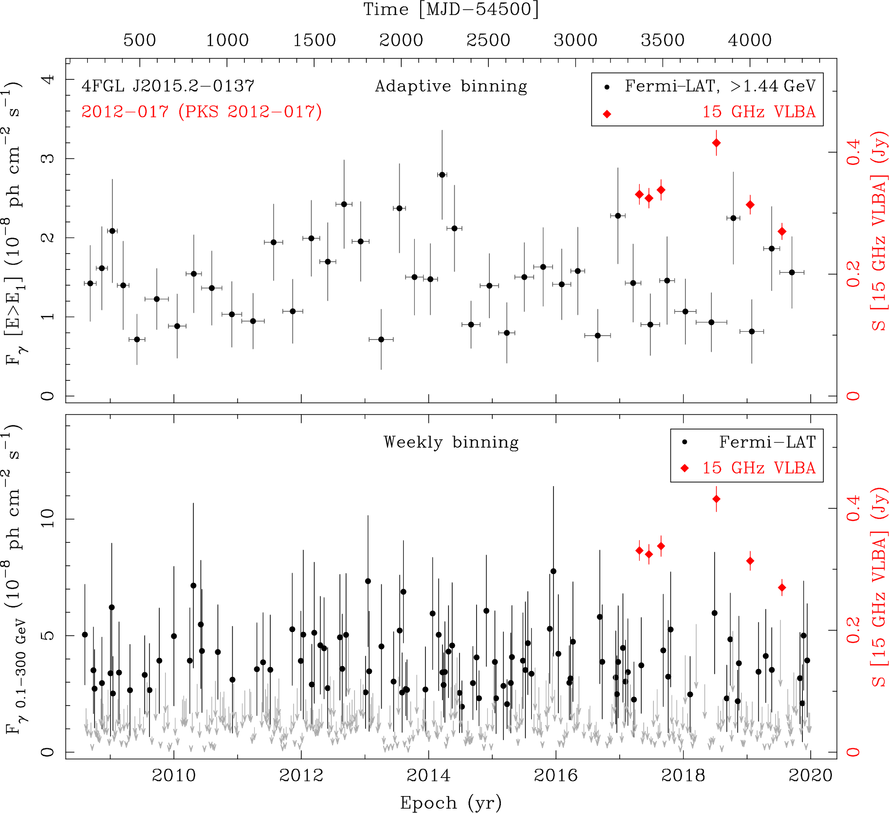 Fermi LAT and 15 GHz VLBA Light Curves