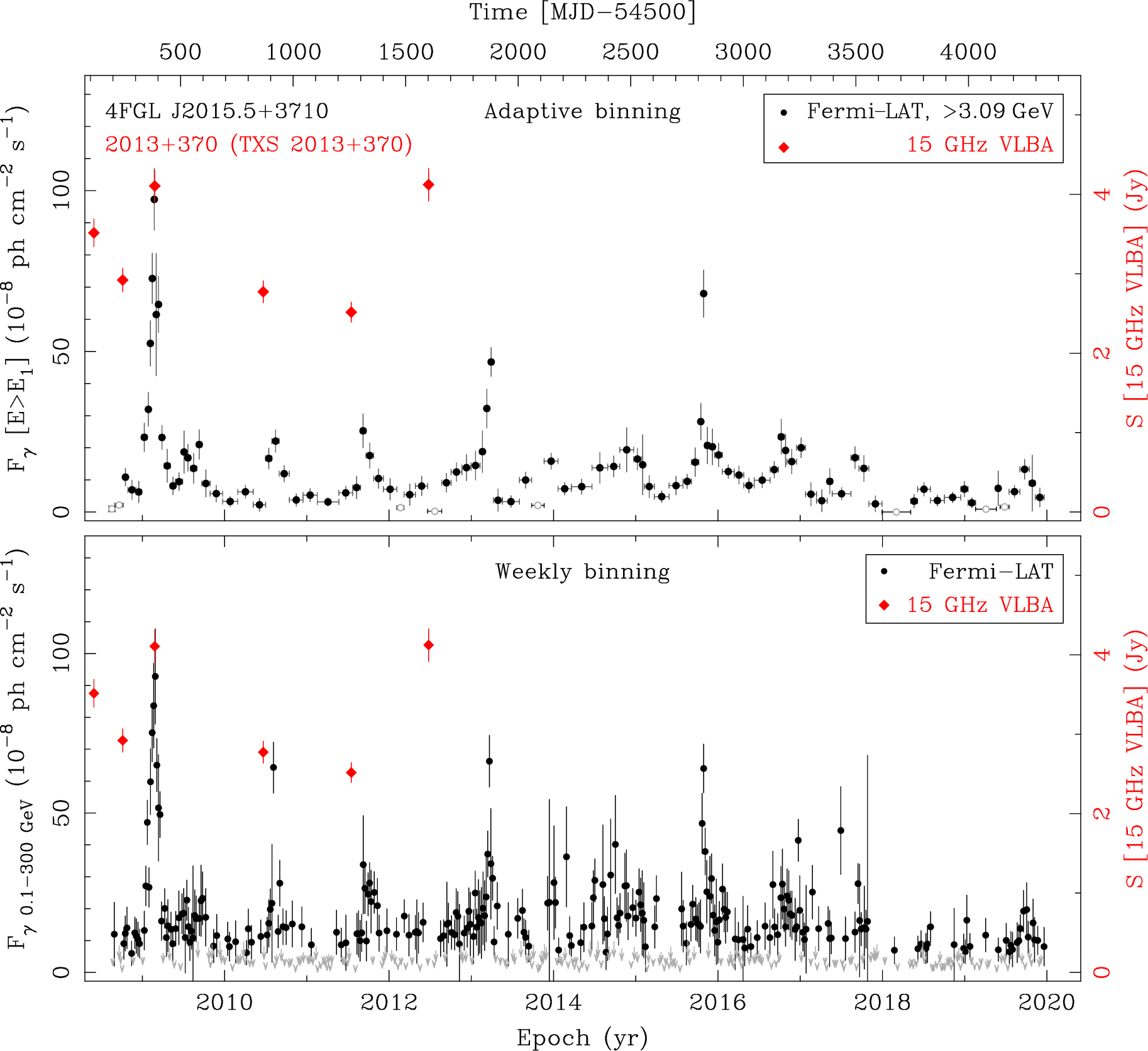 Fermi LAT and 15 GHz VLBA Light Curves