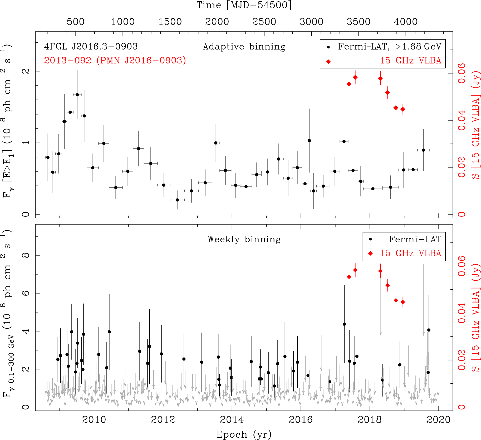 Fermi LAT and 15 GHz VLBA Light Curves