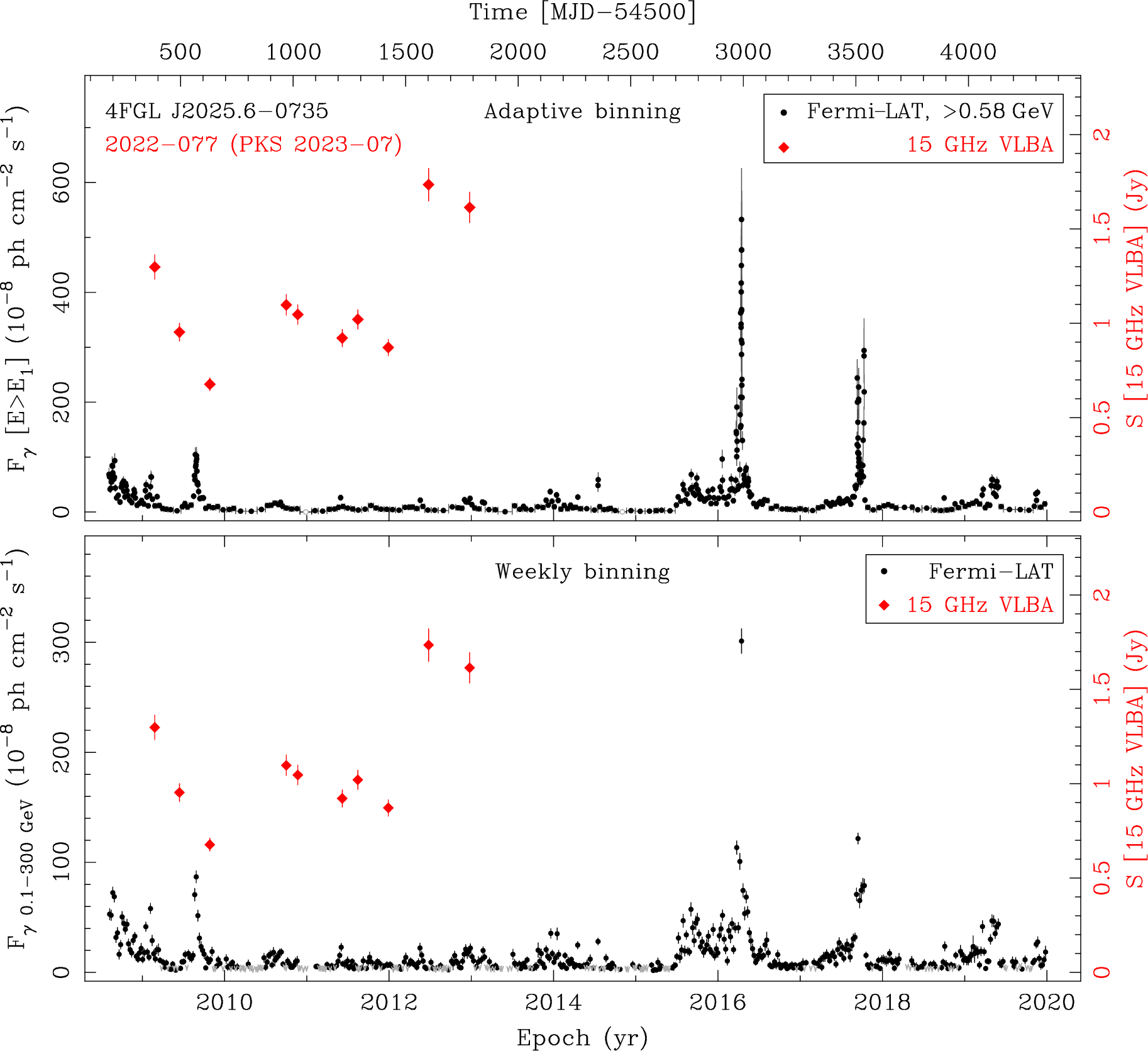 Fermi LAT and 15 GHz VLBA Light Curves