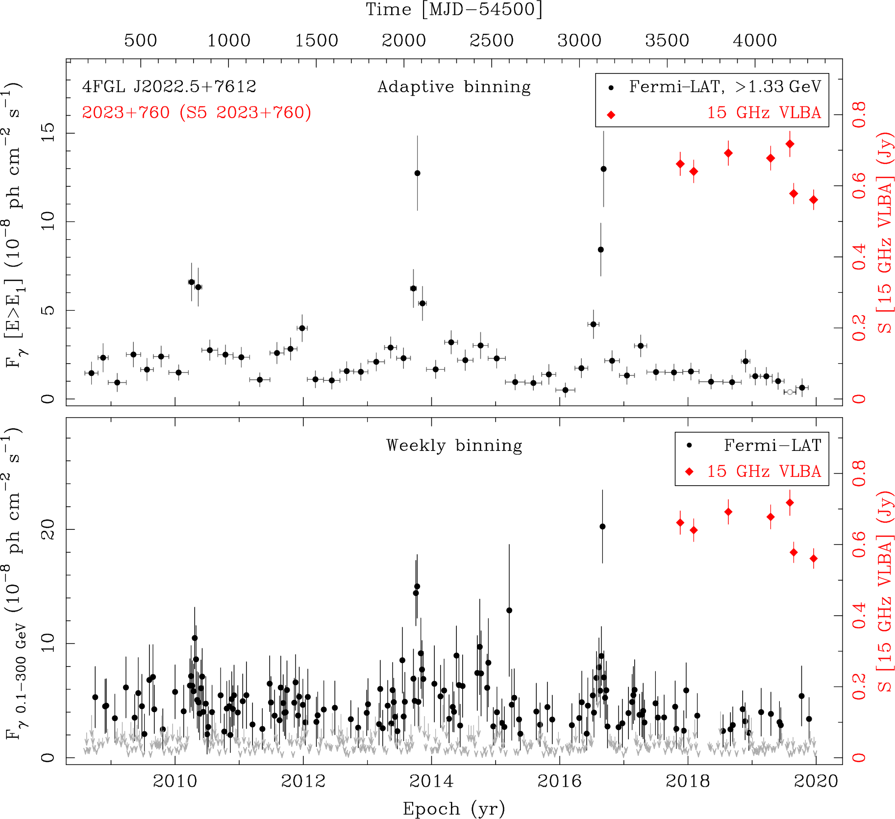 Fermi LAT and 15 GHz VLBA Light Curves