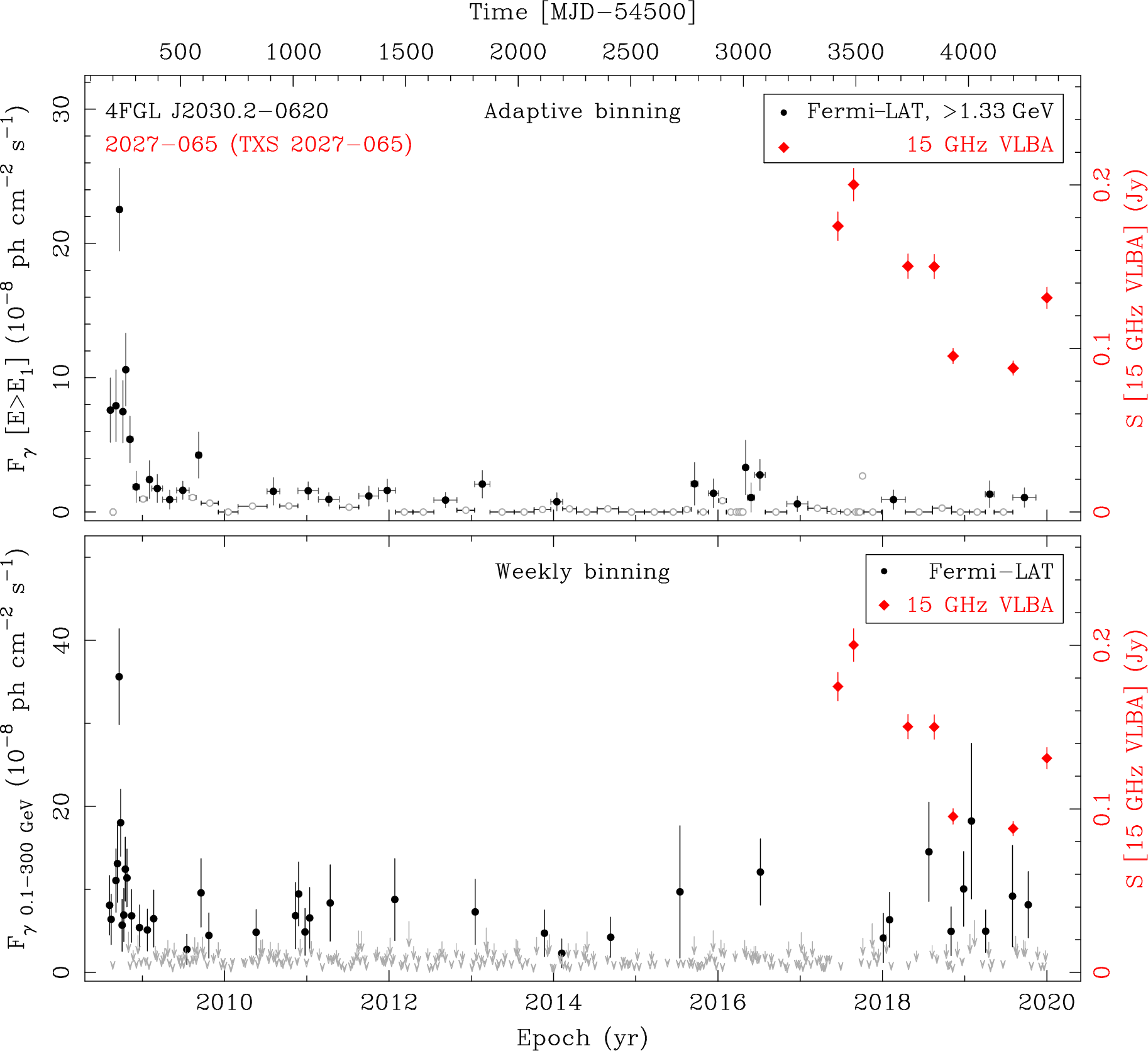 Fermi LAT and 15 GHz VLBA Light Curves