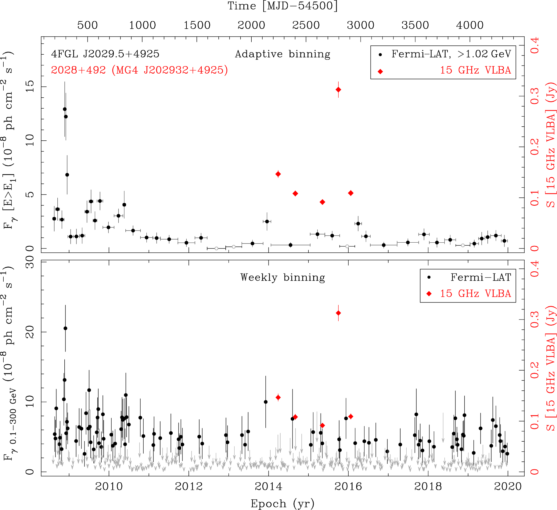 Fermi LAT and 15 GHz VLBA Light Curves